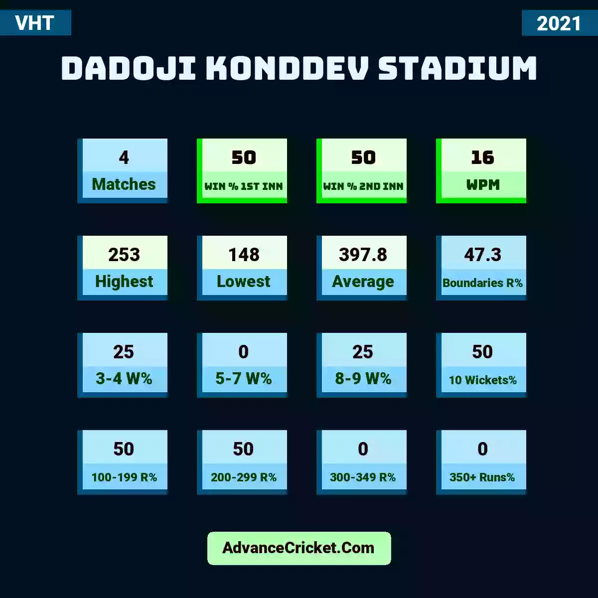 Image showing Dadoji Konddev Stadium with Matches: 4, Win % 1st Inn: 50, Win % 2nd Inn: 50, WPM: 16, Highest: 253, Lowest: 148, Average: 397.8, Boundaries R%: 47.3, 3-4 W%: 25, 5-7 W%: 0, 8-9 W%: 25, 10 Wickets%: 50, 100-199 R%: 50, 200-299 R%: 50, 300-349 R%: 0, 350+ Runs%: 0.