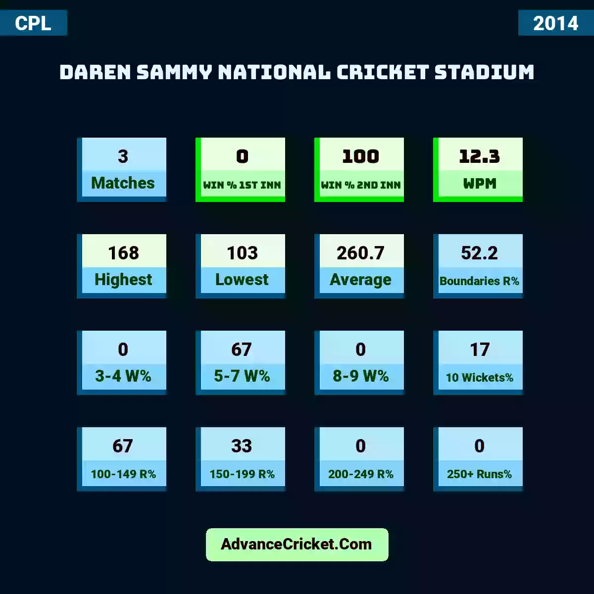 Image showing Daren Sammy National Cricket Stadium with Matches: 3, Win % 1st Inn: 0, Win % 2nd Inn: 100, WPM: 12.3, Highest: 168, Lowest: 103, Average: 260.7, Boundaries R%: 52.2, 3-4 W%: 0, 5-7 W%: 67, 8-9 W%: 0, 10 Wickets%: 17, 100-149 R%: 67, 150-199 R%: 33, 200-249 R%: 0, 250+ Runs%: 0.