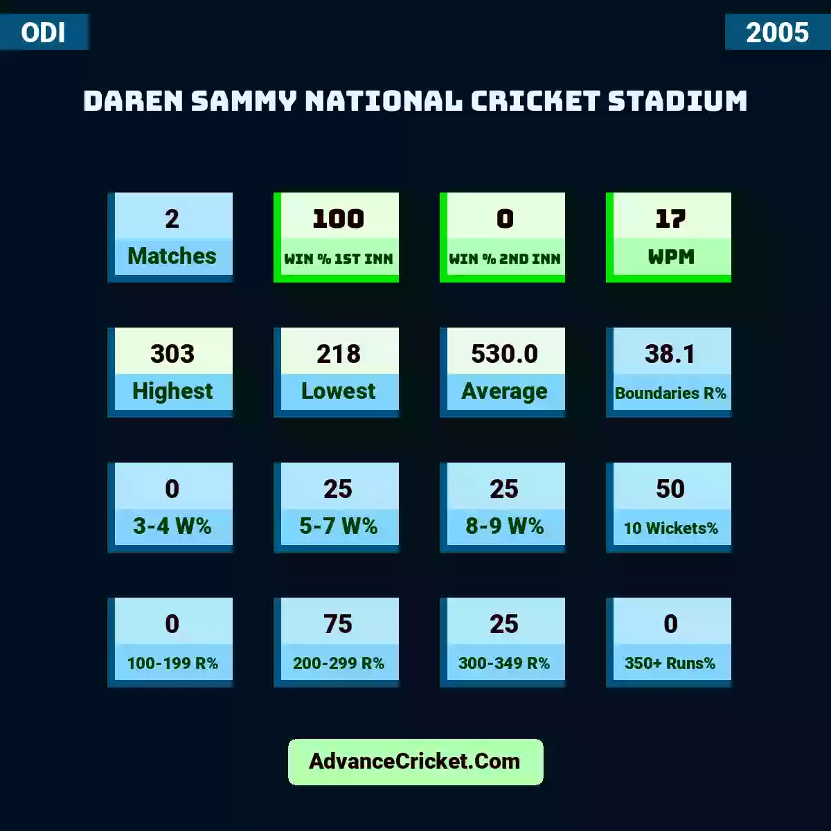 Image showing Daren Sammy National Cricket Stadium with Matches: 2, Win % 1st Inn: 100, Win % 2nd Inn: 0, WPM: 17, Highest: 303, Lowest: 218, Average: 530.0, Boundaries R%: 38.1, 3-4 W%: 0, 5-7 W%: 25, 8-9 W%: 25, 10 Wickets%: 50, 100-199 R%: 0, 200-299 R%: 75, 300-349 R%: 25, 350+ Runs%: 0.