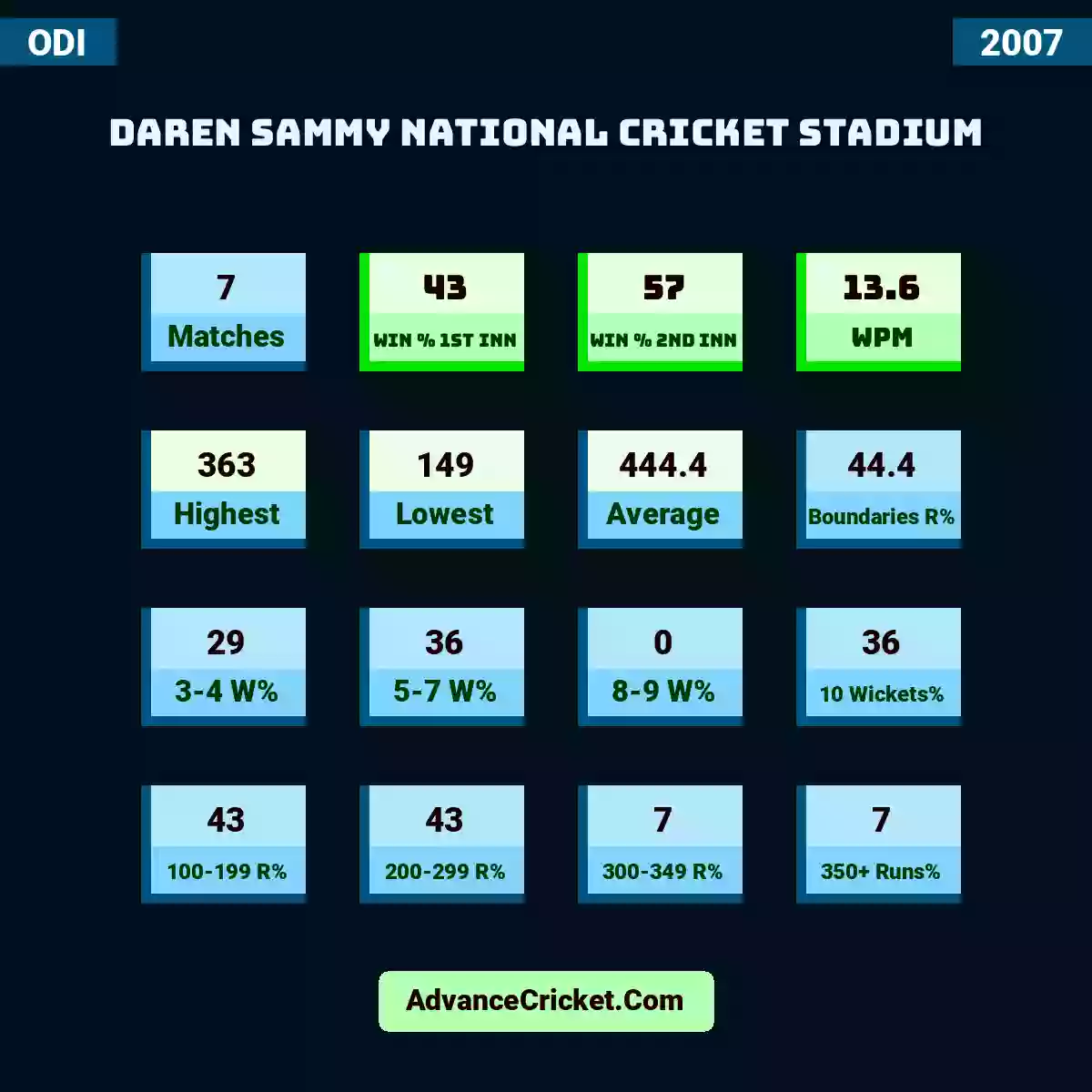 Image showing Daren Sammy National Cricket Stadium with Matches: 7, Win % 1st Inn: 43, Win % 2nd Inn: 57, WPM: 13.6, Highest: 363, Lowest: 149, Average: 444.4, Boundaries R%: 44.4, 3-4 W%: 29, 5-7 W%: 36, 8-9 W%: 0, 10 Wickets%: 36, 100-199 R%: 43, 200-299 R%: 43, 300-349 R%: 7, 350+ Runs%: 7.