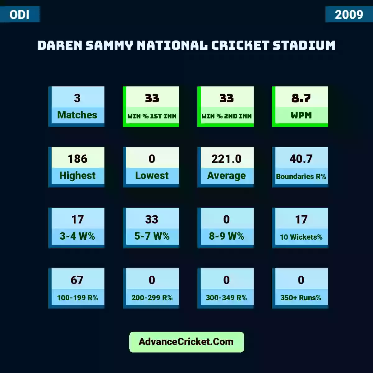 Image showing Daren Sammy National Cricket Stadium with Matches: 3, Win % 1st Inn: 33, Win % 2nd Inn: 33, WPM: 8.7, Highest: 186, Lowest: 0, Average: 221.0, Boundaries R%: 40.7, 3-4 W%: 17, 5-7 W%: 33, 8-9 W%: 0, 10 Wickets%: 17, 100-199 R%: 67, 200-299 R%: 0, 300-349 R%: 0, 350+ Runs%: 0.