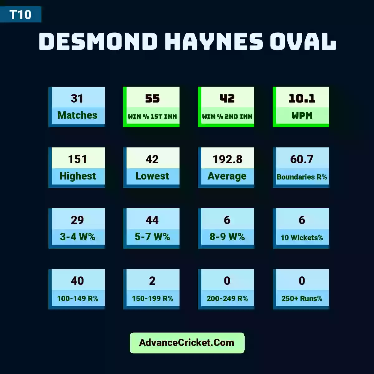 Image showing Desmond Haynes Oval with Matches: 31, Win % 1st Inn: 55, Win % 2nd Inn: 42, WPM: 10.1, Highest: 151, Lowest: 42, Average: 192.8, Boundaries R%: 60.7, 3-4 W%: 29, 5-7 W%: 44, 8-9 W%: 6, 10 Wickets%: 6, 100-149 R%: 40, 150-199 R%: 2, 200-249 R%: 0, 250+ Runs%: 0.