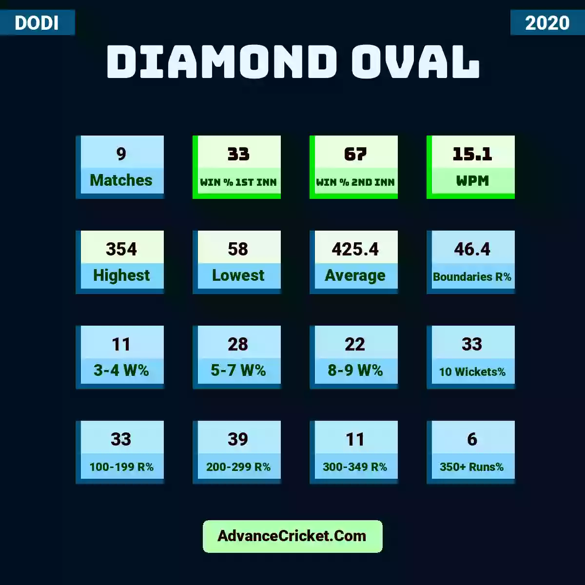 Image showing Diamond Oval with Matches: 9, Win % 1st Inn: 33, Win % 2nd Inn: 67, WPM: 15.1, Highest: 354, Lowest: 58, Average: 425.4, Boundaries R%: 46.4, 3-4 W%: 11, 5-7 W%: 28, 8-9 W%: 22, 10 Wickets%: 33, 100-199 R%: 33, 200-299 R%: 39, 300-349 R%: 11, 350+ Runs%: 6.