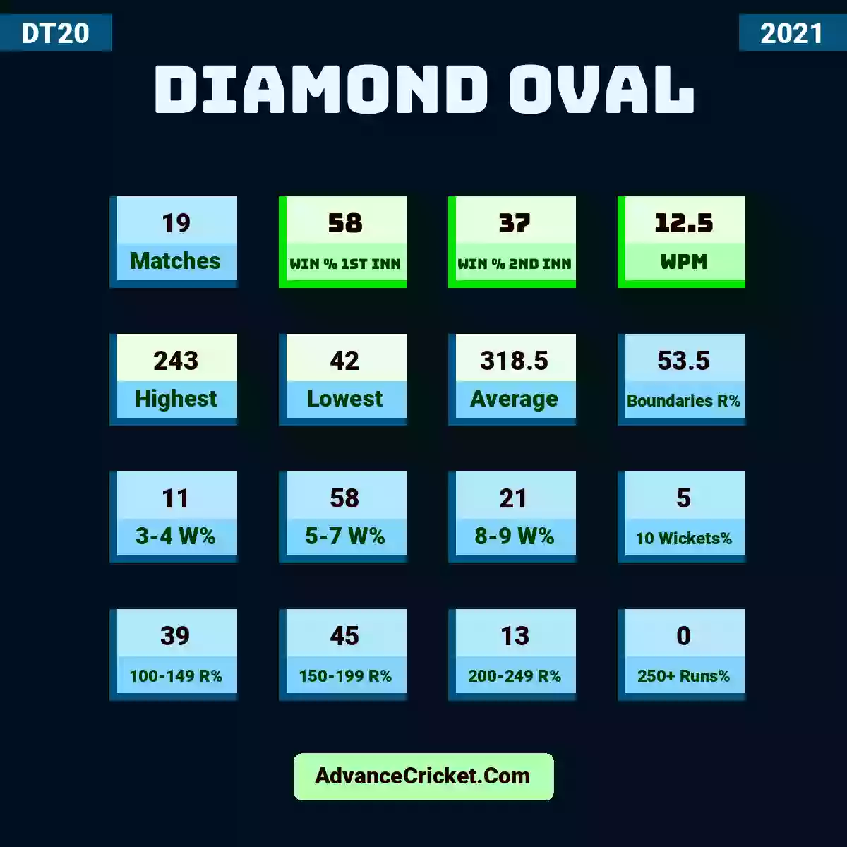 Image showing Diamond Oval with Matches: 19, Win % 1st Inn: 58, Win % 2nd Inn: 37, WPM: 12.5, Highest: 243, Lowest: 42, Average: 318.5, Boundaries R%: 53.5, 3-4 W%: 11, 5-7 W%: 58, 8-9 W%: 21, 10 Wickets%: 5, 100-149 R%: 39, 150-199 R%: 45, 200-249 R%: 13, 250+ Runs%: 0.