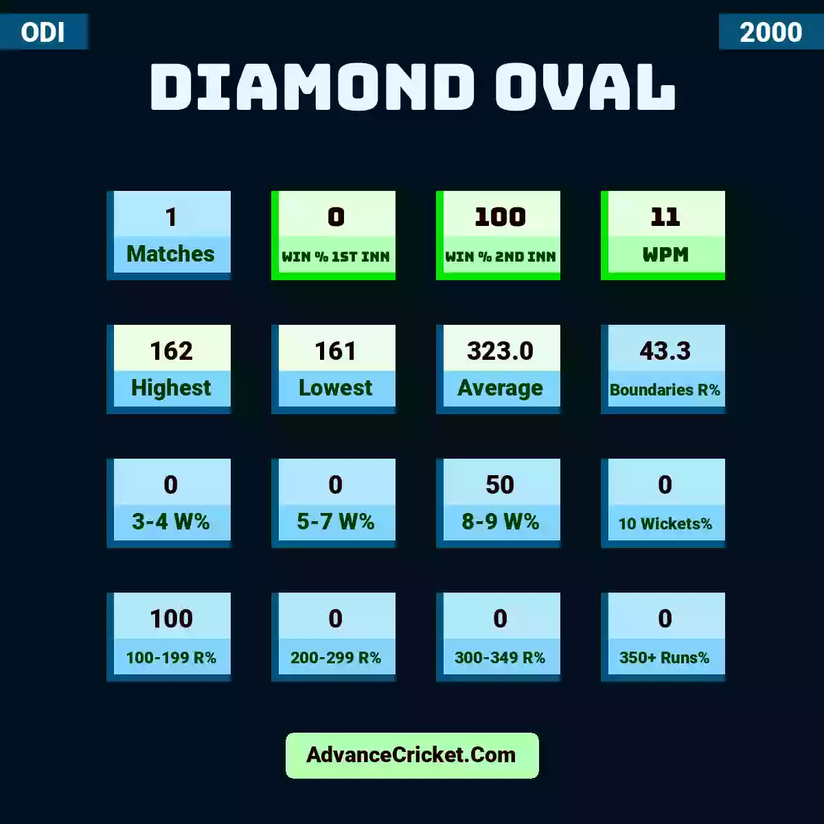 Image showing Diamond Oval with Matches: 1, Win % 1st Inn: 0, Win % 2nd Inn: 100, WPM: 11, Highest: 162, Lowest: 161, Average: 323.0, Boundaries R%: 43.3, 3-4 W%: 0, 5-7 W%: 0, 8-9 W%: 50, 10 Wickets%: 0, 100-199 R%: 100, 200-299 R%: 0, 300-349 R%: 0, 350+ Runs%: 0.