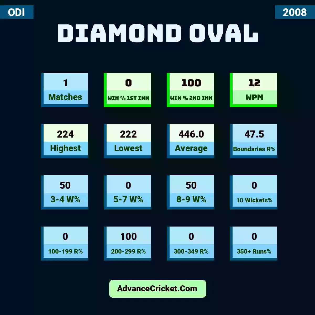 Image showing Diamond Oval with Matches: 1, Win % 1st Inn: 0, Win % 2nd Inn: 100, WPM: 12, Highest: 224, Lowest: 222, Average: 446.0, Boundaries R%: 47.5, 3-4 W%: 50, 5-7 W%: 0, 8-9 W%: 50, 10 Wickets%: 0, 100-199 R%: 0, 200-299 R%: 100, 300-349 R%: 0, 350+ Runs%: 0.