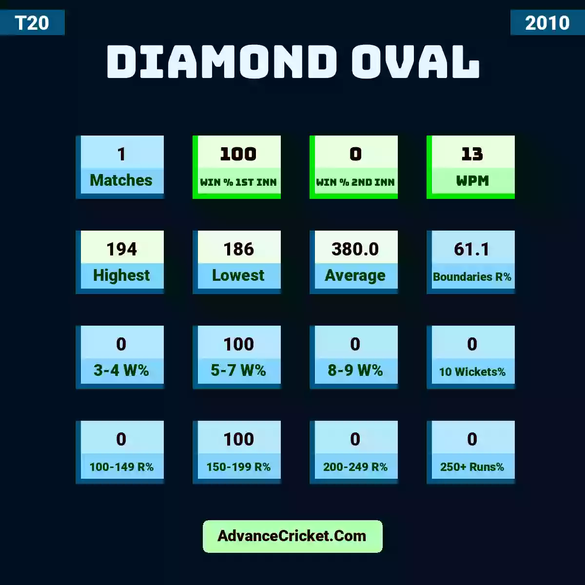 Image showing Diamond Oval with Matches: 1, Win % 1st Inn: 100, Win % 2nd Inn: 0, WPM: 13, Highest: 194, Lowest: 186, Average: 380.0, Boundaries R%: 61.1, 3-4 W%: 0, 5-7 W%: 100, 8-9 W%: 0, 10 Wickets%: 0, 100-149 R%: 0, 150-199 R%: 100, 200-249 R%: 0, 250+ Runs%: 0.