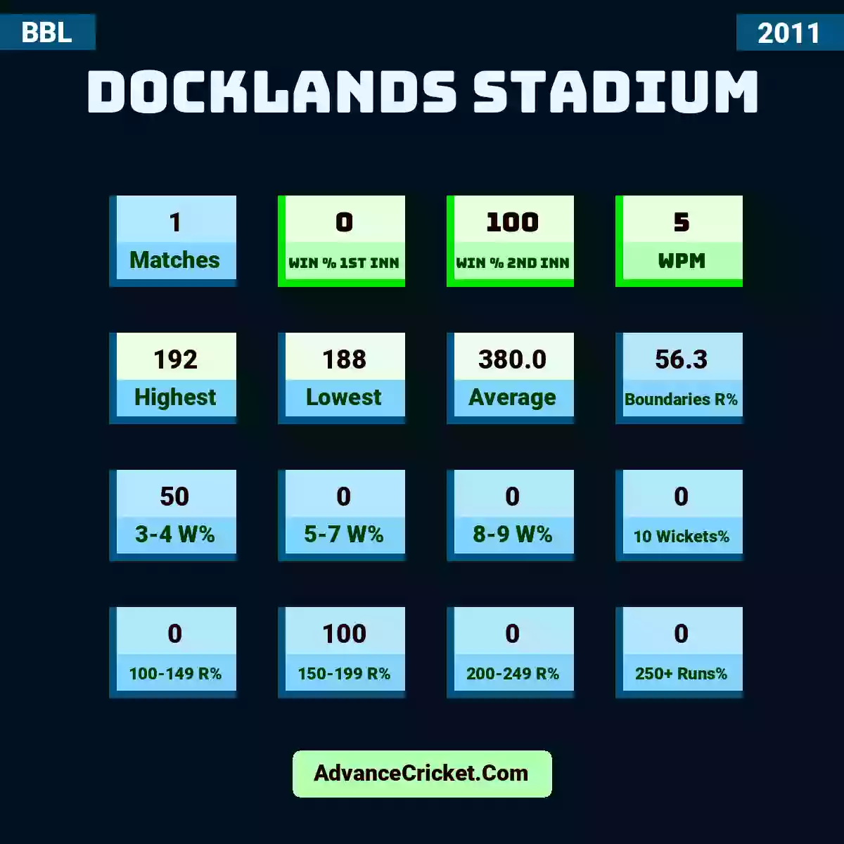 Image showing Docklands Stadium with Matches: 1, Win % 1st Inn: 0, Win % 2nd Inn: 100, WPM: 5, Highest: 192, Lowest: 188, Average: 380.0, Boundaries R%: 56.3, 3-4 W%: 50, 5-7 W%: 0, 8-9 W%: 0, 10 Wickets%: 0, 100-149 R%: 0, 150-199 R%: 100, 200-249 R%: 0, 250+ Runs%: 0.
