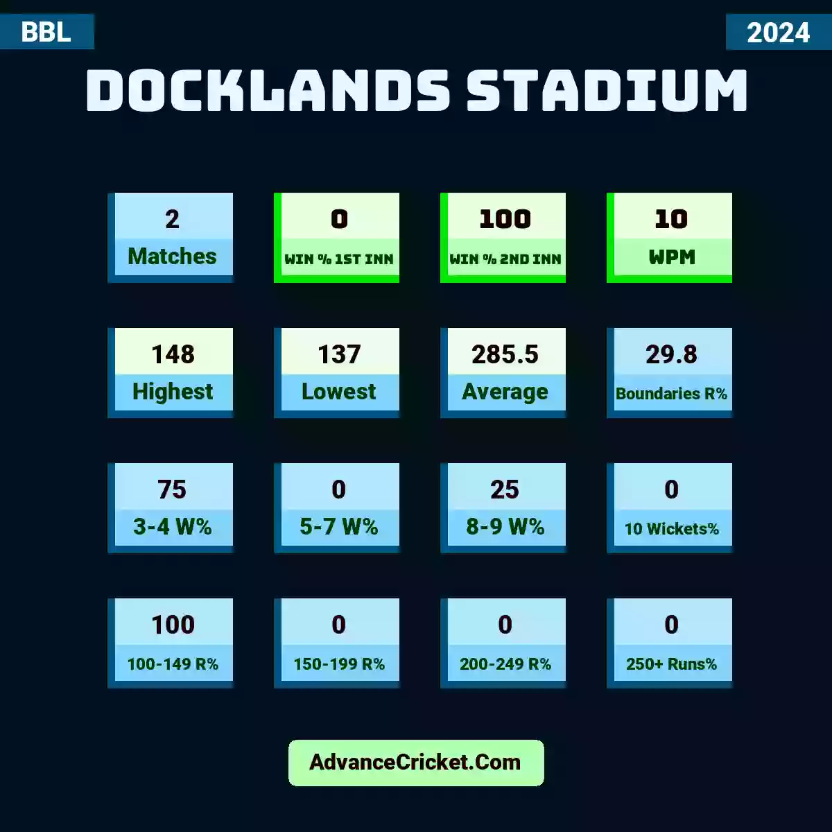 Image showing Docklands Stadium with Matches: 2, Win % 1st Inn: 0, Win % 2nd Inn: 100, WPM: 10, Highest: 148, Lowest: 137, Average: 285.5, Boundaries R%: 29.8, 3-4 W%: 75, 5-7 W%: 0, 8-9 W%: 25, 10 Wickets%: 0, 100-149 R%: 100, 150-199 R%: 0, 200-249 R%: 0, 250+ Runs%: 0.