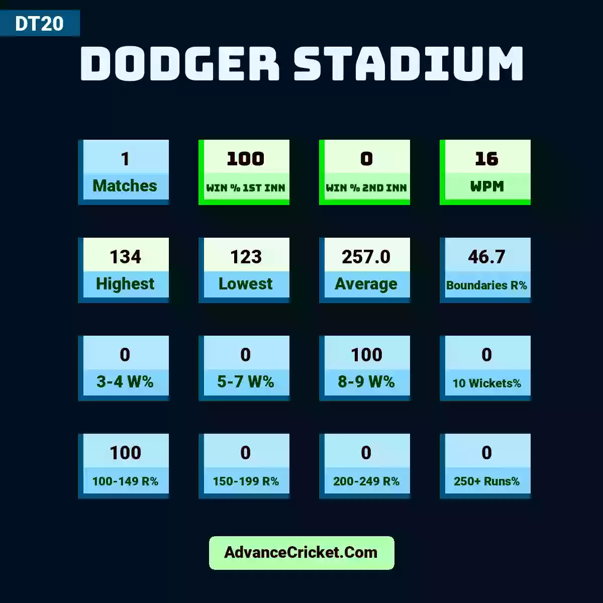 Image showing Dodger Stadium with Matches: 1, Win % 1st Inn: 100, Win % 2nd Inn: 0, WPM: 16, Highest: 134, Lowest: 123, Average: 257.0, Boundaries R%: 46.7, 3-4 W%: 0, 5-7 W%: 0, 8-9 W%: 100, 10 Wickets%: 0, 100-149 R%: 100, 150-199 R%: 0, 200-249 R%: 0, 250+ Runs%: 0.