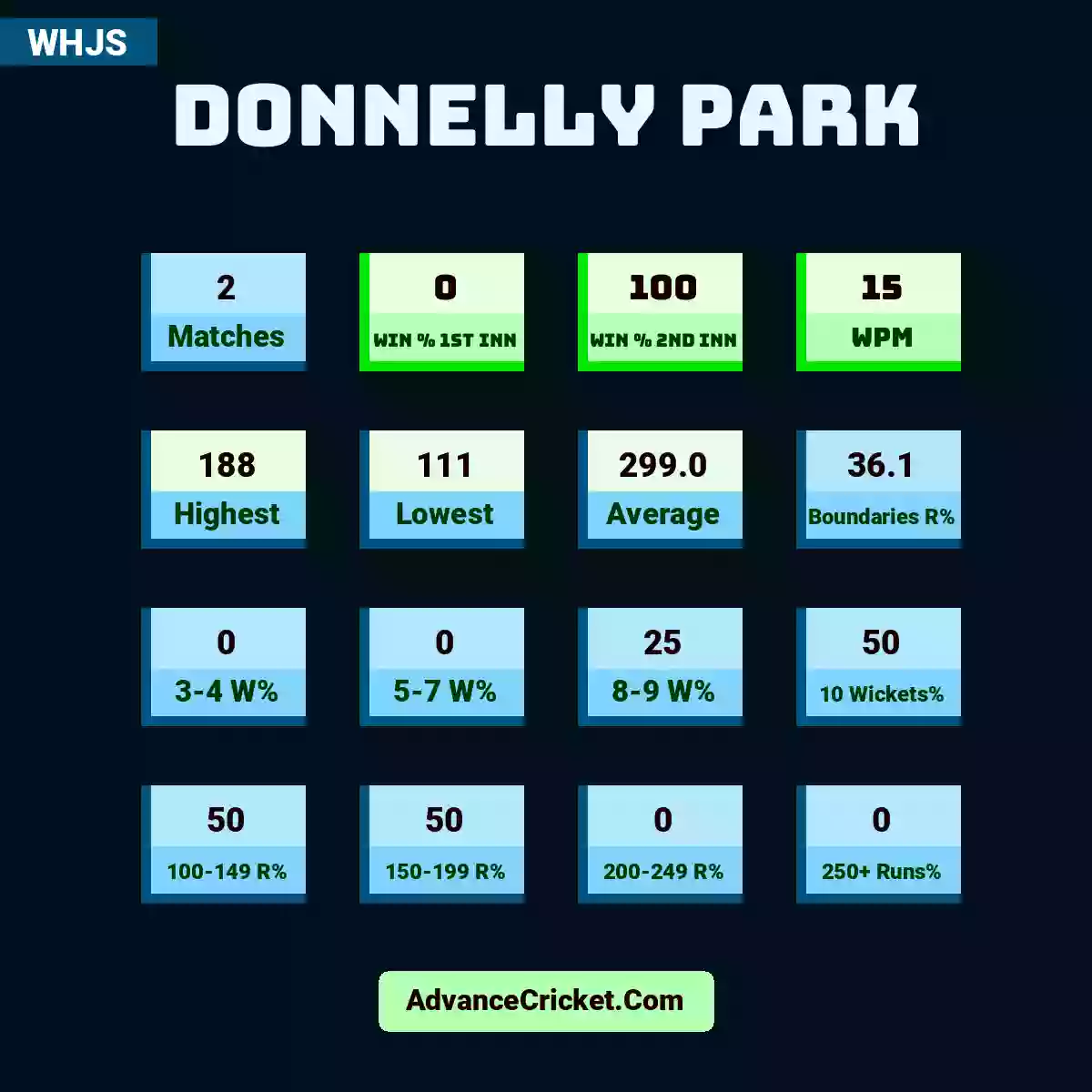 Image showing Donnelly Park with Matches: 2, Win % 1st Inn: 0, Win % 2nd Inn: 100, WPM: 15, Highest: 188, Lowest: 111, Average: 299.0, Boundaries R%: 36.1, 3-4 W%: 0, 5-7 W%: 0, 8-9 W%: 25, 10 Wickets%: 50, 100-149 R%: 50, 150-199 R%: 50, 200-249 R%: 0, 250+ Runs%: 0.