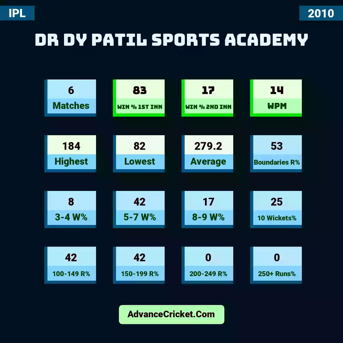 Image showing Dr DY Patil Sports Academy with Matches: 6, Win % 1st Inn: 83, Win % 2nd Inn: 17, WPM: 14, Highest: 184, Lowest: 82, Average: 279.2, Boundaries R%: 53, 3-4 W%: 8, 5-7 W%: 42, 8-9 W%: 17, 10 Wickets%: 25, 100-149 R%: 42, 150-199 R%: 42, 200-249 R%: 0, 250+ Runs%: 0.