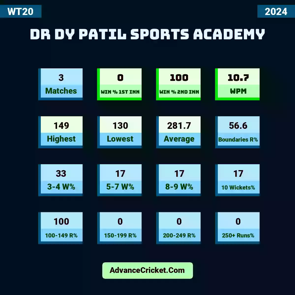 Image showing Dr DY Patil Sports Academy with Matches: 3, Win % 1st Inn: 0, Win % 2nd Inn: 100, WPM: 10.7, Highest: 149, Lowest: 130, Average: 281.7, Boundaries R%: 56.6, 3-4 W%: 33, 5-7 W%: 17, 8-9 W%: 17, 10 Wickets%: 17, 100-149 R%: 100, 150-199 R%: 0, 200-249 R%: 0, 250+ Runs%: 0.