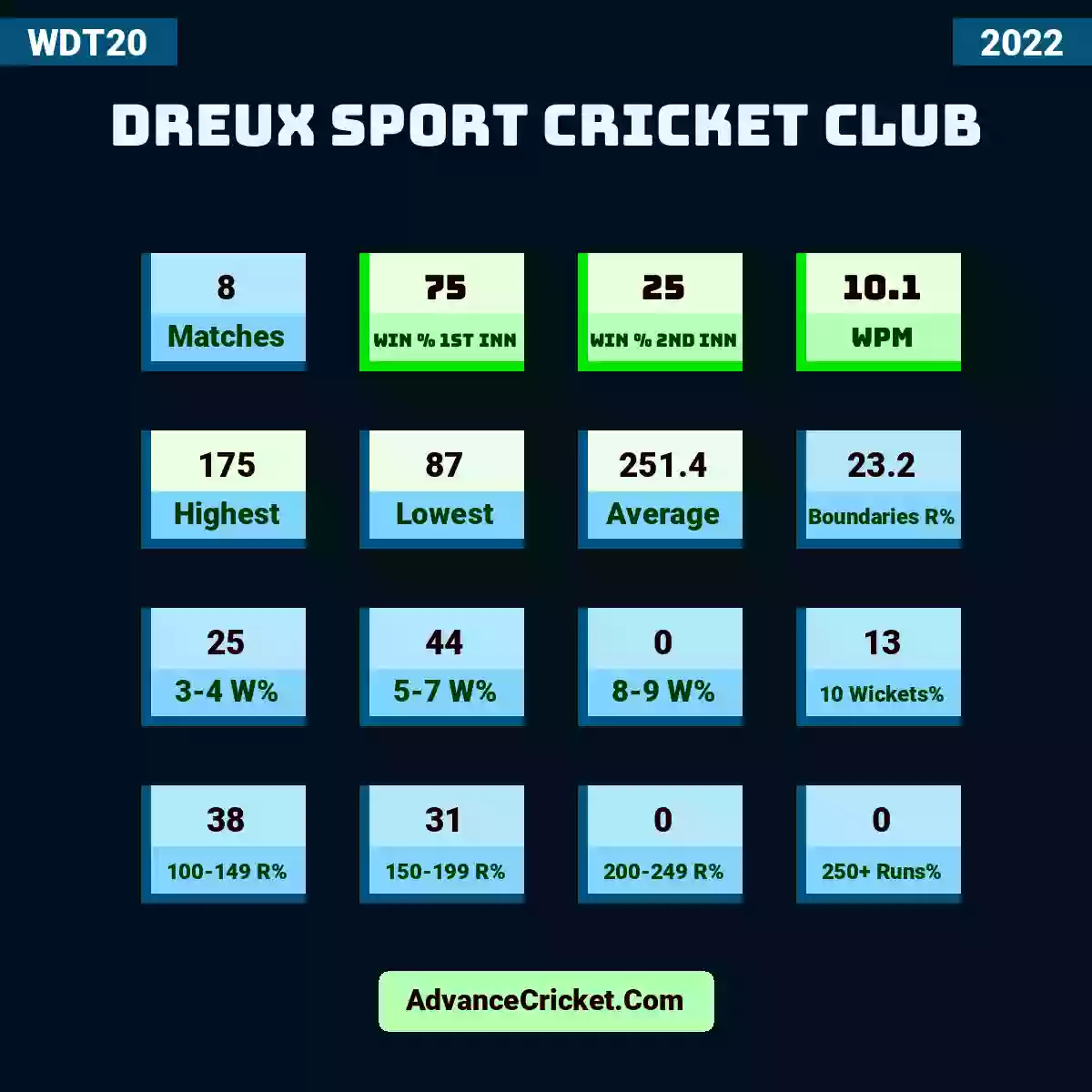 Image showing Dreux Sport Cricket Club with Matches: 8, Win % 1st Inn: 75, Win % 2nd Inn: 25, WPM: 10.1, Highest: 175, Lowest: 87, Average: 251.4, Boundaries R%: 23.2, 3-4 W%: 25, 5-7 W%: 44, 8-9 W%: 0, 10 Wickets%: 13, 100-149 R%: 38, 150-199 R%: 31, 200-249 R%: 0, 250+ Runs%: 0.