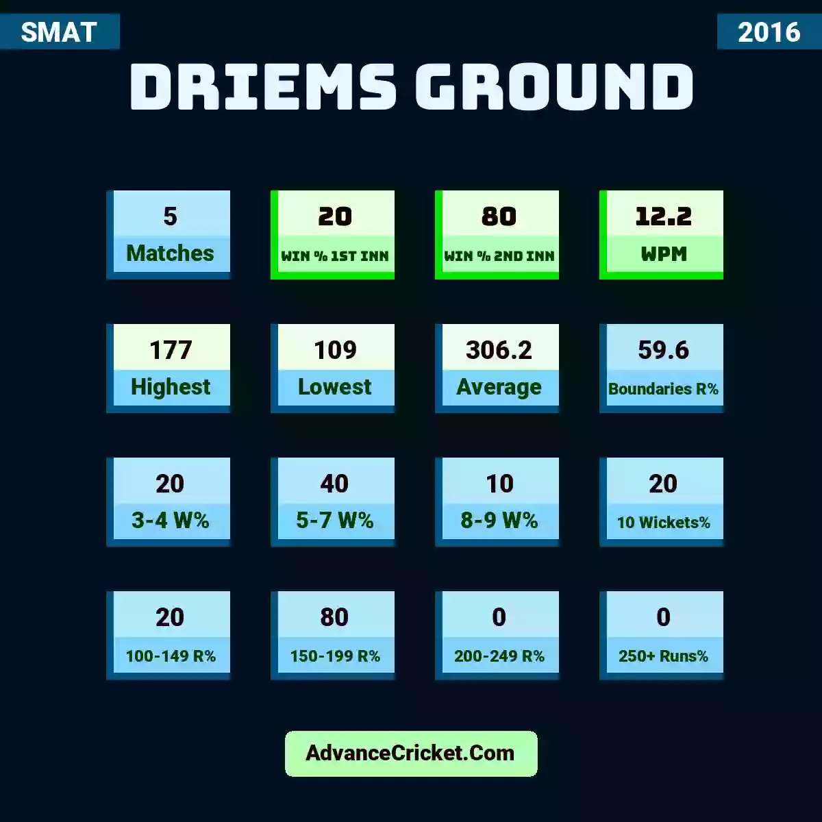 Image showing DRIEMS Ground with Matches: 5, Win % 1st Inn: 20, Win % 2nd Inn: 80, WPM: 12.2, Highest: 177, Lowest: 109, Average: 306.2, Boundaries R%: 59.6, 3-4 W%: 20, 5-7 W%: 40, 8-9 W%: 10, 10 Wickets%: 20, 100-149 R%: 20, 150-199 R%: 80, 200-249 R%: 0, 250+ Runs%: 0.