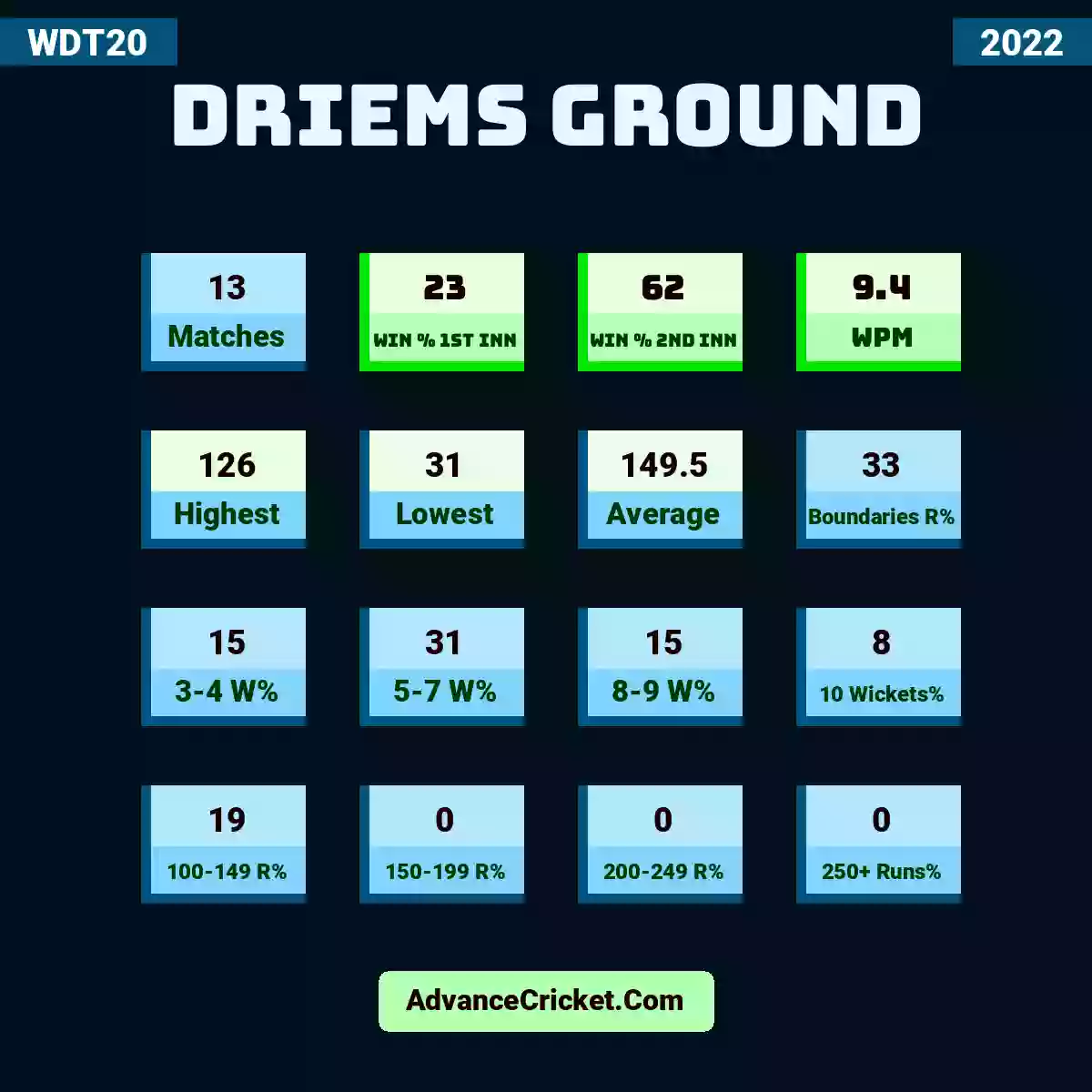 Image showing DRIEMS Ground with Matches: 13, Win % 1st Inn: 23, Win % 2nd Inn: 62, WPM: 9.4, Highest: 126, Lowest: 31, Average: 149.5, Boundaries R%: 33, 3-4 W%: 15, 5-7 W%: 31, 8-9 W%: 15, 10 Wickets%: 8, 100-149 R%: 19, 150-199 R%: 0, 200-249 R%: 0, 250+ Runs%: 0.