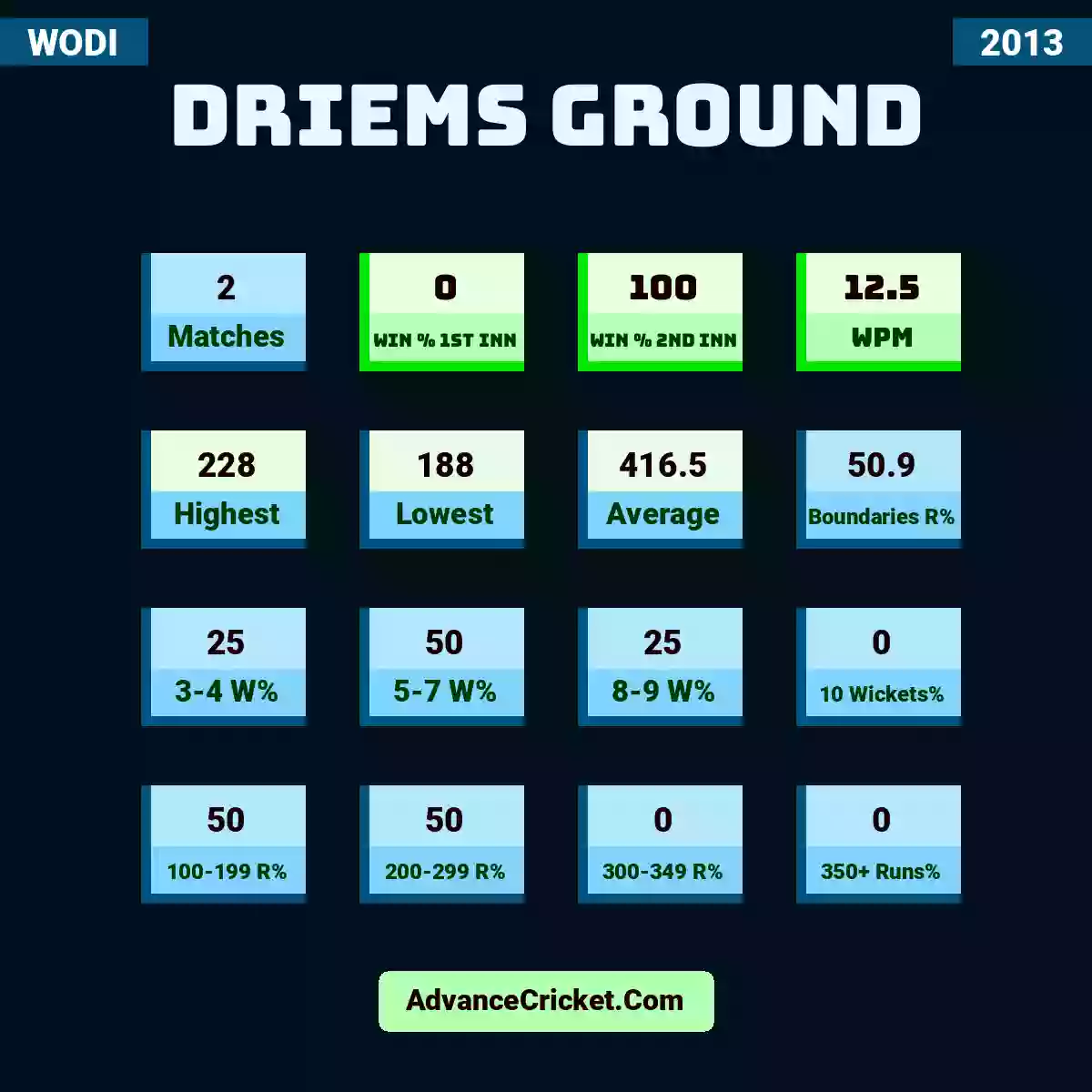 Image showing DRIEMS Ground with Matches: 2, Win % 1st Inn: 0, Win % 2nd Inn: 100, WPM: 12.5, Highest: 228, Lowest: 188, Average: 416.5, Boundaries R%: 50.9, 3-4 W%: 25, 5-7 W%: 50, 8-9 W%: 25, 10 Wickets%: 0, 100-199 R%: 50, 200-299 R%: 50, 300-349 R%: 0, 350+ Runs%: 0.