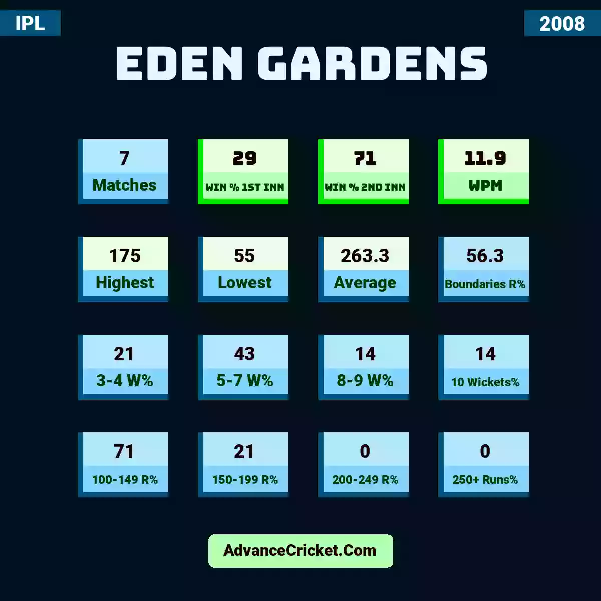 Image showing Eden Gardens with Matches: 7, Win % 1st Inn: 29, Win % 2nd Inn: 71, WPM: 11.9, Highest: 175, Lowest: 55, Average: 263.3, Boundaries R%: 56.3, 3-4 W%: 21, 5-7 W%: 43, 8-9 W%: 14, 10 Wickets%: 14, 100-149 R%: 71, 150-199 R%: 21, 200-249 R%: 0, 250+ Runs%: 0.