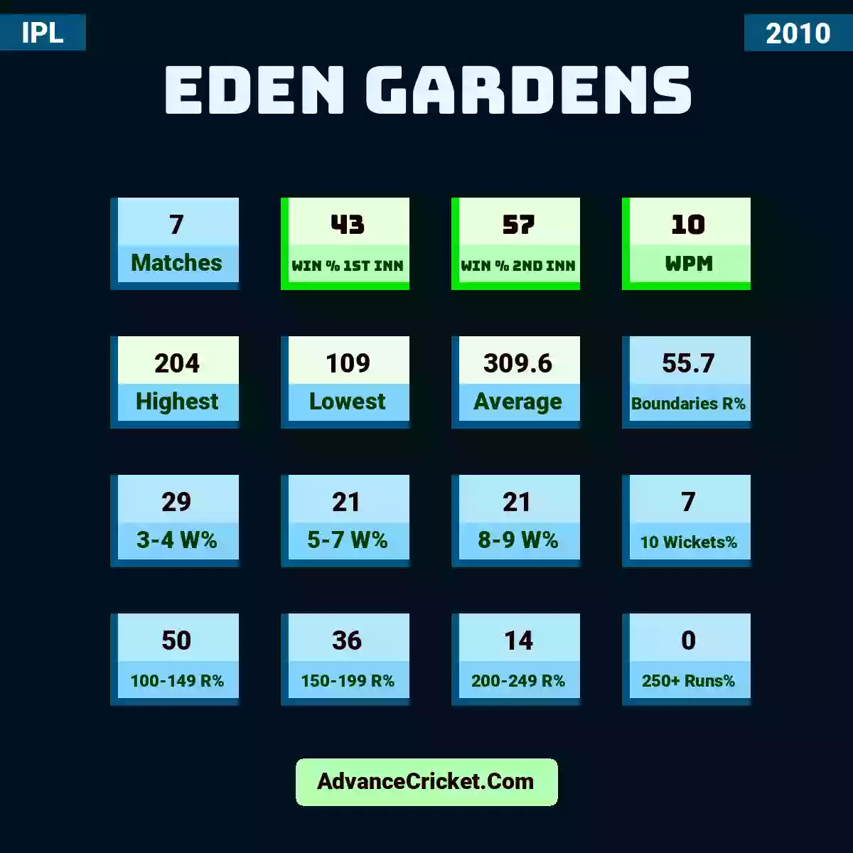 Image showing Eden Gardens with Matches: 7, Win % 1st Inn: 43, Win % 2nd Inn: 57, WPM: 10, Highest: 204, Lowest: 109, Average: 309.6, Boundaries R%: 55.7, 3-4 W%: 29, 5-7 W%: 21, 8-9 W%: 21, 10 Wickets%: 7, 100-149 R%: 50, 150-199 R%: 36, 200-249 R%: 14, 250+ Runs%: 0.
