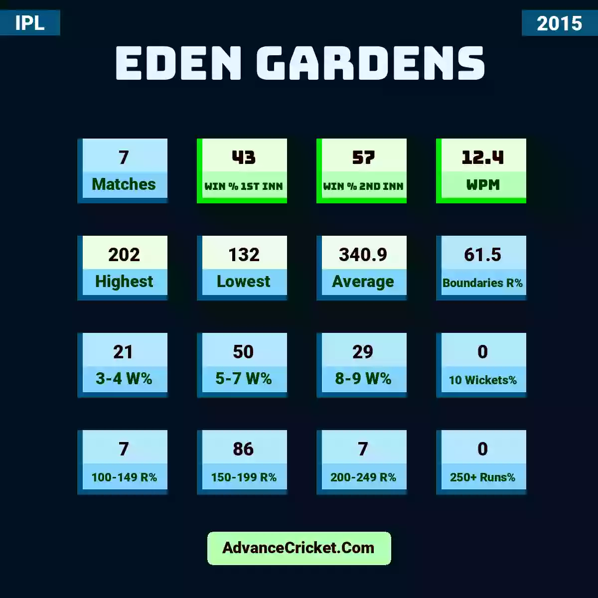 Image showing Eden Gardens with Matches: 7, Win % 1st Inn: 43, Win % 2nd Inn: 57, WPM: 12.4, Highest: 202, Lowest: 132, Average: 340.9, Boundaries R%: 61.5, 3-4 W%: 21, 5-7 W%: 50, 8-9 W%: 29, 10 Wickets%: 0, 100-149 R%: 7, 150-199 R%: 86, 200-249 R%: 7, 250+ Runs%: 0.