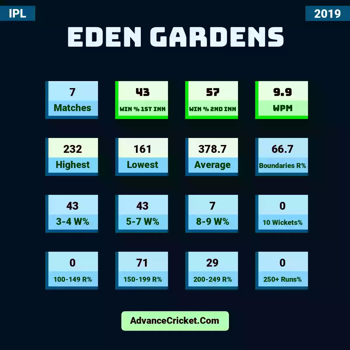 Image showing Eden Gardens with Matches: 7, Win % 1st Inn: 43, Win % 2nd Inn: 57, WPM: 9.9, Highest: 232, Lowest: 161, Average: 378.7, Boundaries R%: 66.7, 3-4 W%: 43, 5-7 W%: 43, 8-9 W%: 7, 10 Wickets%: 0, 100-149 R%: 0, 150-199 R%: 71, 200-249 R%: 29, 250+ Runs%: 0.