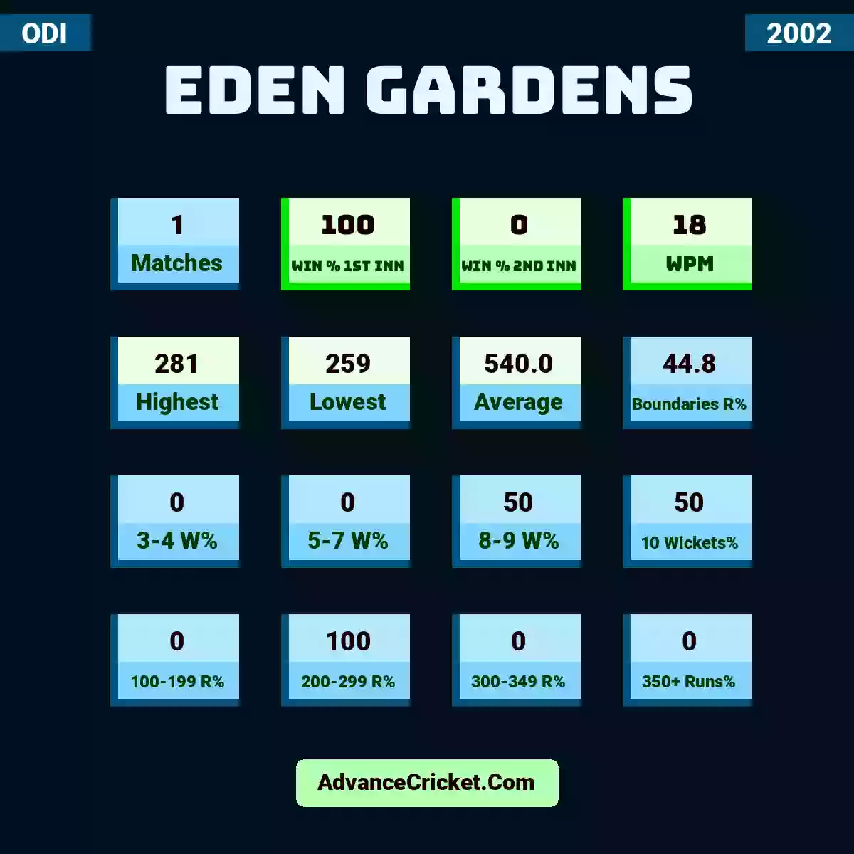Image showing Eden Gardens with Matches: 1, Win % 1st Inn: 100, Win % 2nd Inn: 0, WPM: 18, Highest: 281, Lowest: 259, Average: 540.0, Boundaries R%: 44.8, 3-4 W%: 0, 5-7 W%: 0, 8-9 W%: 50, 10 Wickets%: 50, 100-199 R%: 0, 200-299 R%: 100, 300-349 R%: 0, 350+ Runs%: 0.