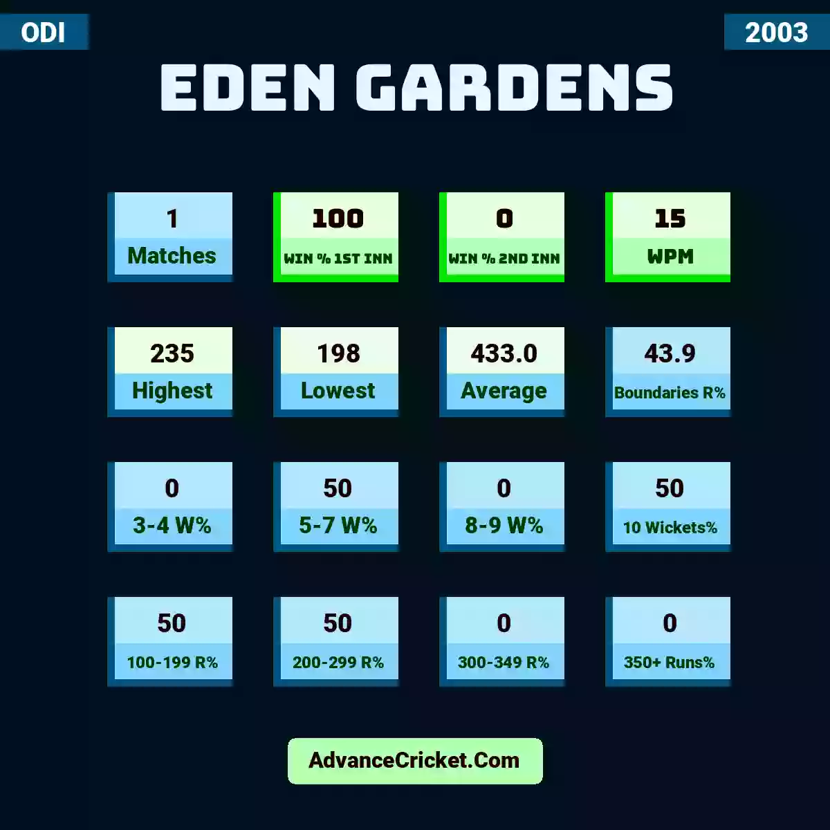 Image showing Eden Gardens with Matches: 1, Win % 1st Inn: 100, Win % 2nd Inn: 0, WPM: 15, Highest: 235, Lowest: 198, Average: 433.0, Boundaries R%: 43.9, 3-4 W%: 0, 5-7 W%: 50, 8-9 W%: 0, 10 Wickets%: 50, 100-199 R%: 50, 200-299 R%: 50, 300-349 R%: 0, 350+ Runs%: 0.