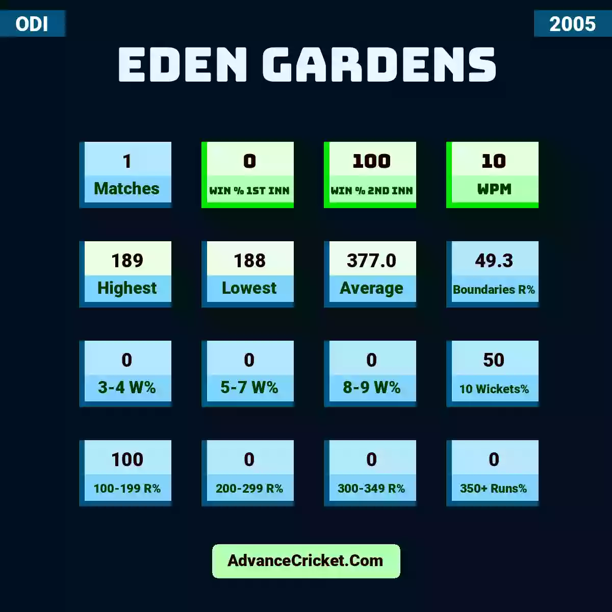 Image showing Eden Gardens with Matches: 1, Win % 1st Inn: 0, Win % 2nd Inn: 100, WPM: 10, Highest: 189, Lowest: 188, Average: 377.0, Boundaries R%: 49.3, 3-4 W%: 0, 5-7 W%: 0, 8-9 W%: 0, 10 Wickets%: 50, 100-199 R%: 100, 200-299 R%: 0, 300-349 R%: 0, 350+ Runs%: 0.