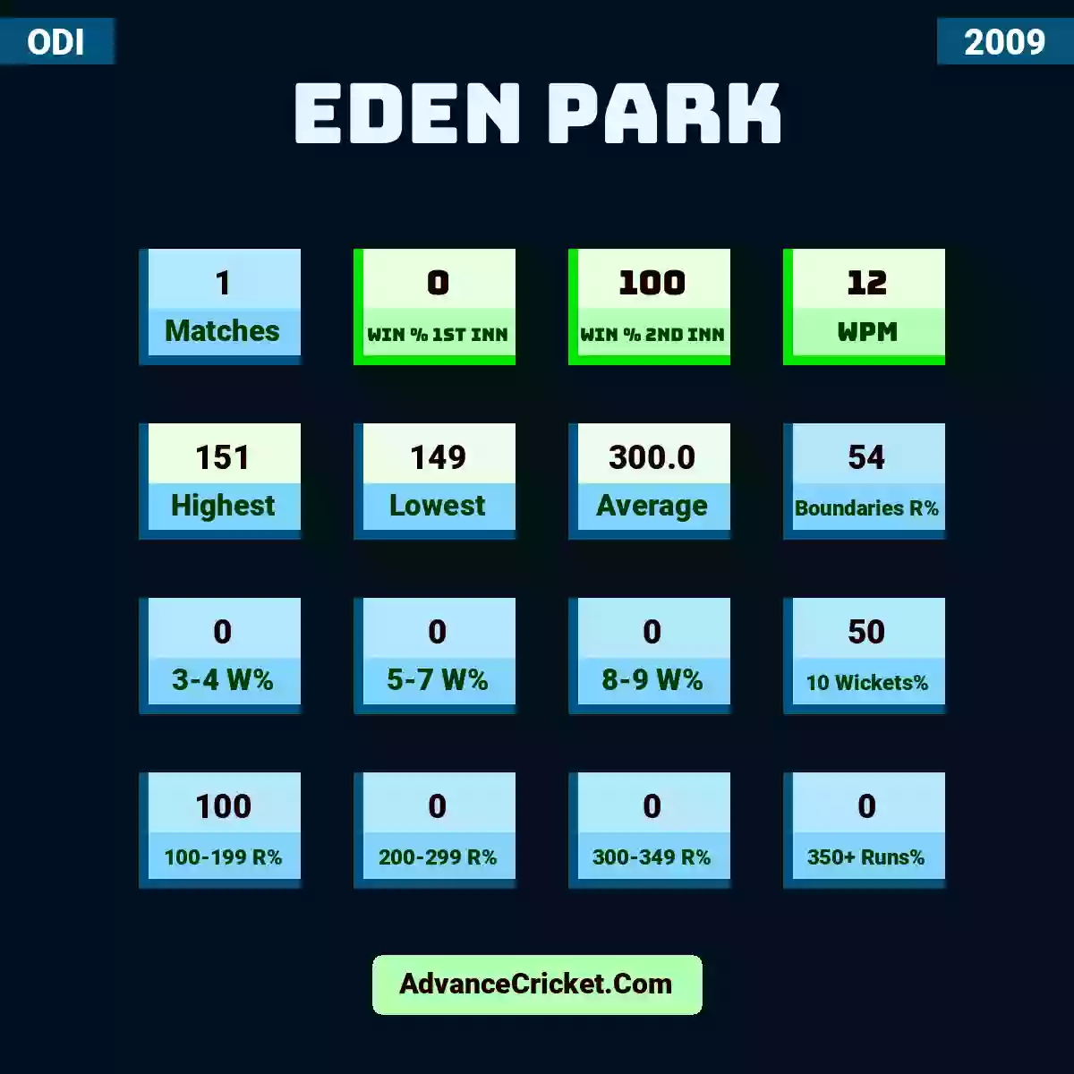 Image showing Eden Park with Matches: 1, Win % 1st Inn: 0, Win % 2nd Inn: 100, WPM: 12, Highest: 151, Lowest: 149, Average: 300.0, Boundaries R%: 54, 3-4 W%: 0, 5-7 W%: 0, 8-9 W%: 0, 10 Wickets%: 50, 100-199 R%: 100, 200-299 R%: 0, 300-349 R%: 0, 350+ Runs%: 0.