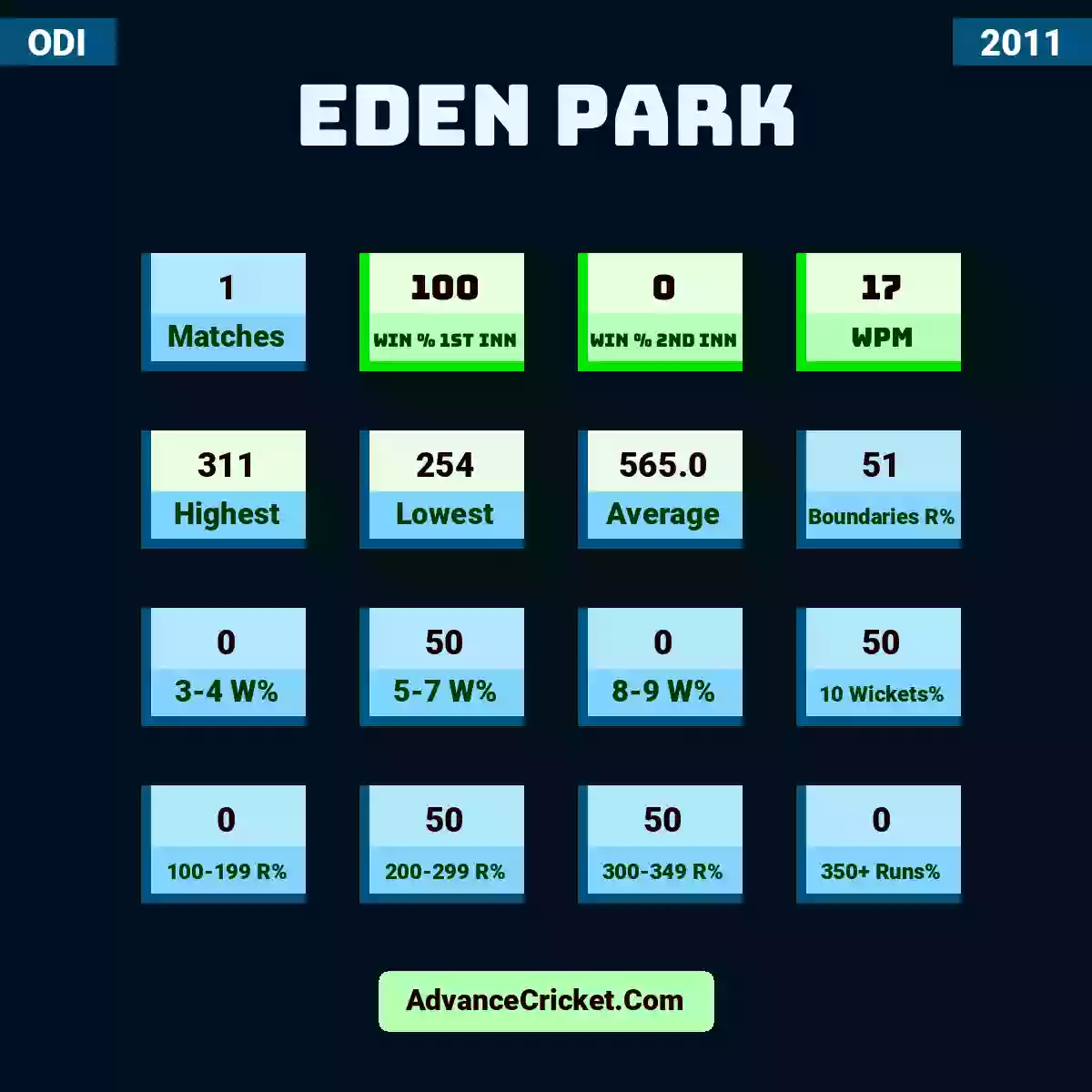 Image showing Eden Park with Matches: 1, Win % 1st Inn: 100, Win % 2nd Inn: 0, WPM: 17, Highest: 311, Lowest: 254, Average: 565.0, Boundaries R%: 51, 3-4 W%: 0, 5-7 W%: 50, 8-9 W%: 0, 10 Wickets%: 50, 100-199 R%: 0, 200-299 R%: 50, 300-349 R%: 50, 350+ Runs%: 0.
