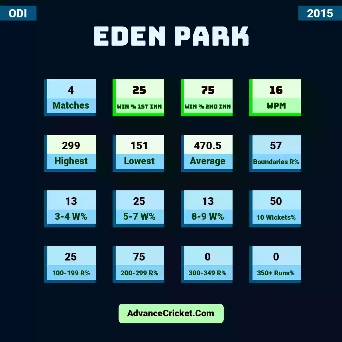 Image showing Eden Park with Matches: 4, Win % 1st Inn: 25, Win % 2nd Inn: 75, WPM: 16, Highest: 299, Lowest: 151, Average: 470.5, Boundaries R%: 57, 3-4 W%: 13, 5-7 W%: 25, 8-9 W%: 13, 10 Wickets%: 50, 100-199 R%: 25, 200-299 R%: 75, 300-349 R%: 0, 350+ Runs%: 0.