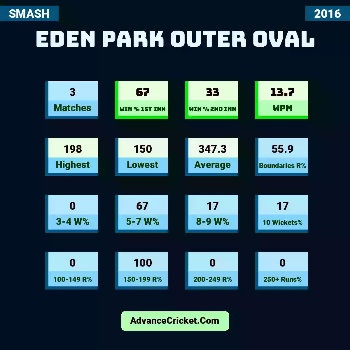 Image showing Eden Park Outer Oval with Matches: 3, Win % 1st Inn: 67, Win % 2nd Inn: 33, WPM: 13.7, Highest: 198, Lowest: 150, Average: 347.3, Boundaries R%: 55.9, 3-4 W%: 0, 5-7 W%: 67, 8-9 W%: 17, 10 Wickets%: 17, 100-149 R%: 0, 150-199 R%: 100, 200-249 R%: 0, 250+ Runs%: 0.