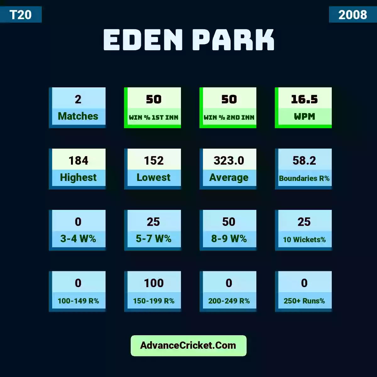 Image showing Eden Park with Matches: 2, Win % 1st Inn: 50, Win % 2nd Inn: 50, WPM: 16.5, Highest: 184, Lowest: 152, Average: 323.0, Boundaries R%: 58.2, 3-4 W%: 0, 5-7 W%: 25, 8-9 W%: 50, 10 Wickets%: 25, 100-149 R%: 0, 150-199 R%: 100, 200-249 R%: 0, 250+ Runs%: 0.