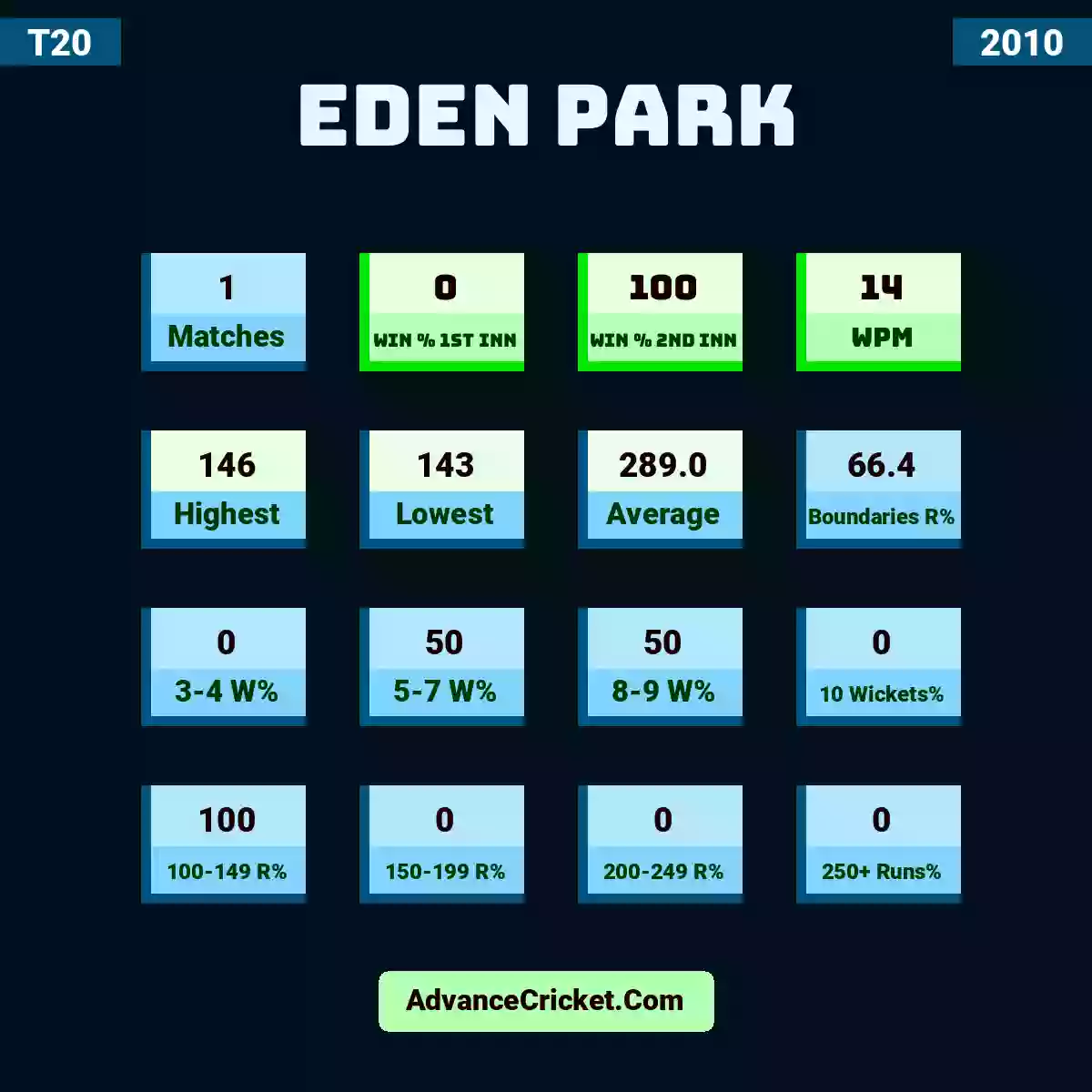 Image showing Eden Park with Matches: 1, Win % 1st Inn: 0, Win % 2nd Inn: 100, WPM: 14, Highest: 146, Lowest: 143, Average: 289.0, Boundaries R%: 66.4, 3-4 W%: 0, 5-7 W%: 50, 8-9 W%: 50, 10 Wickets%: 0, 100-149 R%: 100, 150-199 R%: 0, 200-249 R%: 0, 250+ Runs%: 0.