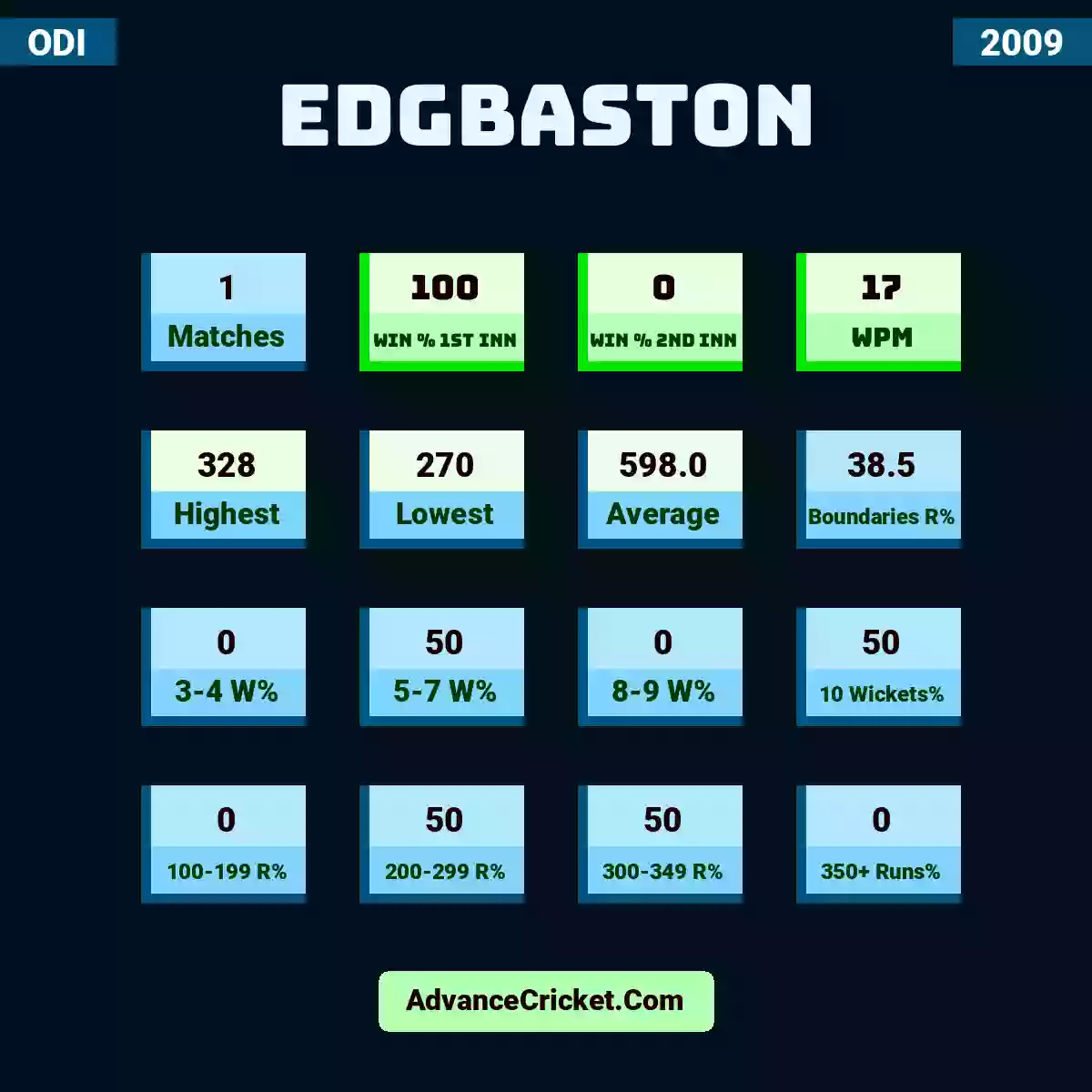 Image showing Edgbaston with Matches: 1, Win % 1st Inn: 100, Win % 2nd Inn: 0, WPM: 17, Highest: 328, Lowest: 270, Average: 598.0, Boundaries R%: 38.5, 3-4 W%: 0, 5-7 W%: 50, 8-9 W%: 0, 10 Wickets%: 50, 100-199 R%: 0, 200-299 R%: 50, 300-349 R%: 50, 350+ Runs%: 0.