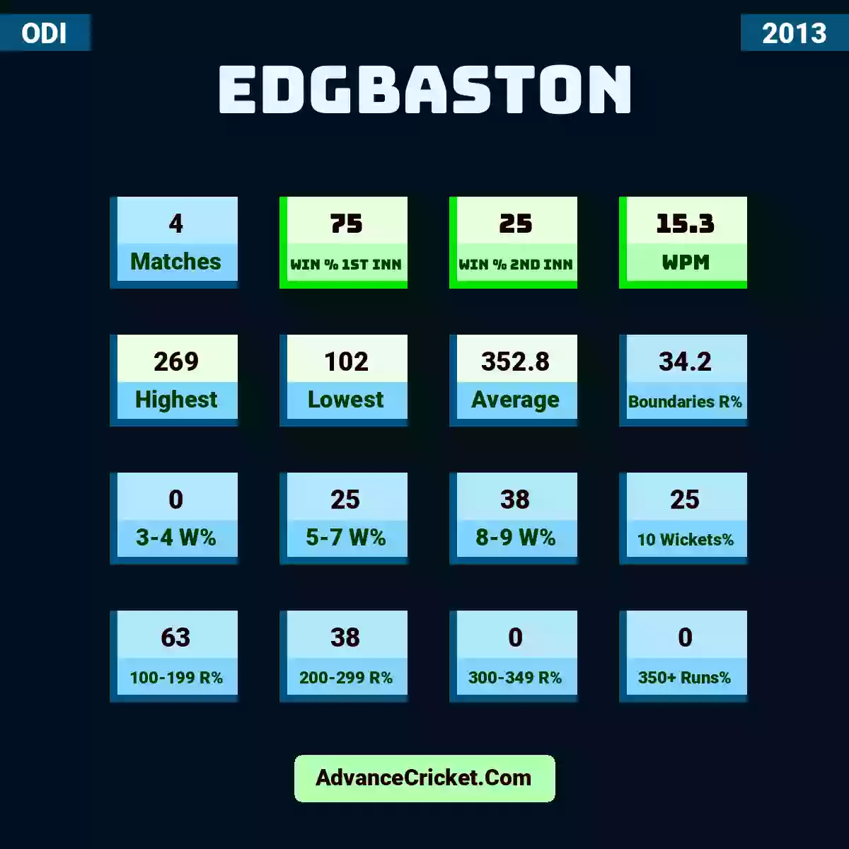 Image showing Edgbaston with Matches: 4, Win % 1st Inn: 75, Win % 2nd Inn: 25, WPM: 15.3, Highest: 269, Lowest: 102, Average: 352.8, Boundaries R%: 34.2, 3-4 W%: 0, 5-7 W%: 25, 8-9 W%: 38, 10 Wickets%: 25, 100-199 R%: 63, 200-299 R%: 38, 300-349 R%: 0, 350+ Runs%: 0.