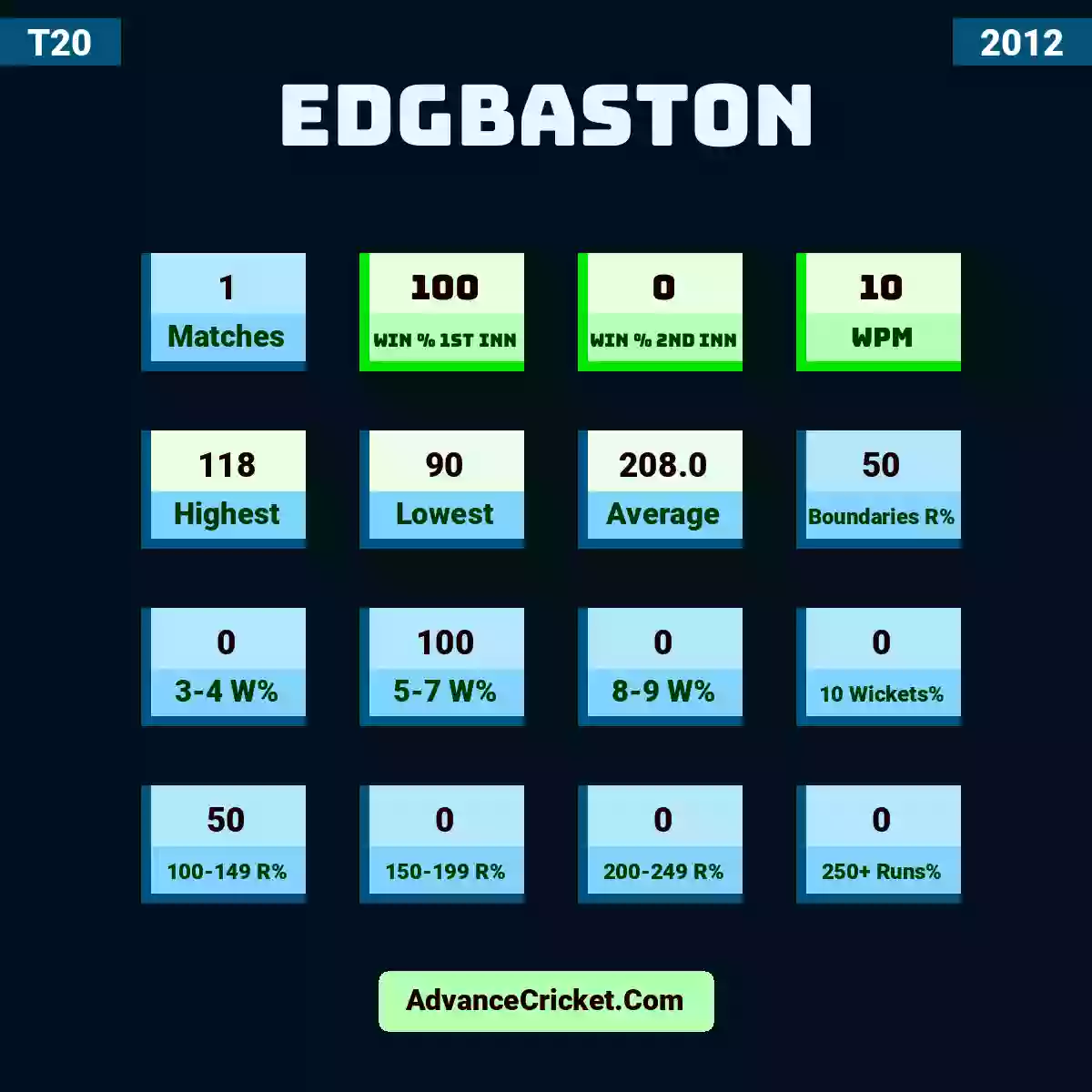 Image showing Edgbaston with Matches: 1, Win % 1st Inn: 100, Win % 2nd Inn: 0, WPM: 10, Highest: 118, Lowest: 90, Average: 208.0, Boundaries R%: 50, 3-4 W%: 0, 5-7 W%: 100, 8-9 W%: 0, 10 Wickets%: 0, 100-149 R%: 50, 150-199 R%: 0, 200-249 R%: 0, 250+ Runs%: 0.