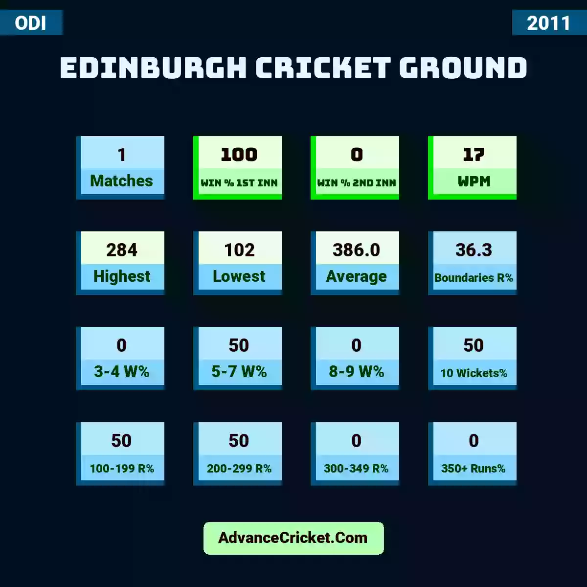 Image showing Edinburgh Cricket Ground with Matches: 1, Win % 1st Inn: 100, Win % 2nd Inn: 0, WPM: 17, Highest: 284, Lowest: 102, Average: 386.0, Boundaries R%: 36.3, 3-4 W%: 0, 5-7 W%: 50, 8-9 W%: 0, 10 Wickets%: 50, 100-199 R%: 50, 200-299 R%: 50, 300-349 R%: 0, 350+ Runs%: 0.