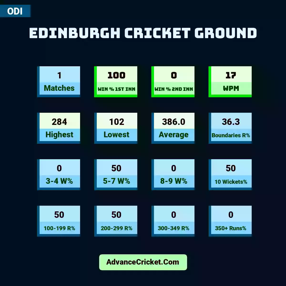 Image showing Edinburgh Cricket Ground with Matches: 1, Win % 1st Inn: 100, Win % 2nd Inn: 0, WPM: 17, Highest: 284, Lowest: 102, Average: 386.0, Boundaries R%: 36.3, 3-4 W%: 0, 5-7 W%: 50, 8-9 W%: 0, 10 Wickets%: 50, 100-199 R%: 50, 200-299 R%: 50, 300-349 R%: 0, 350+ Runs%: 0.