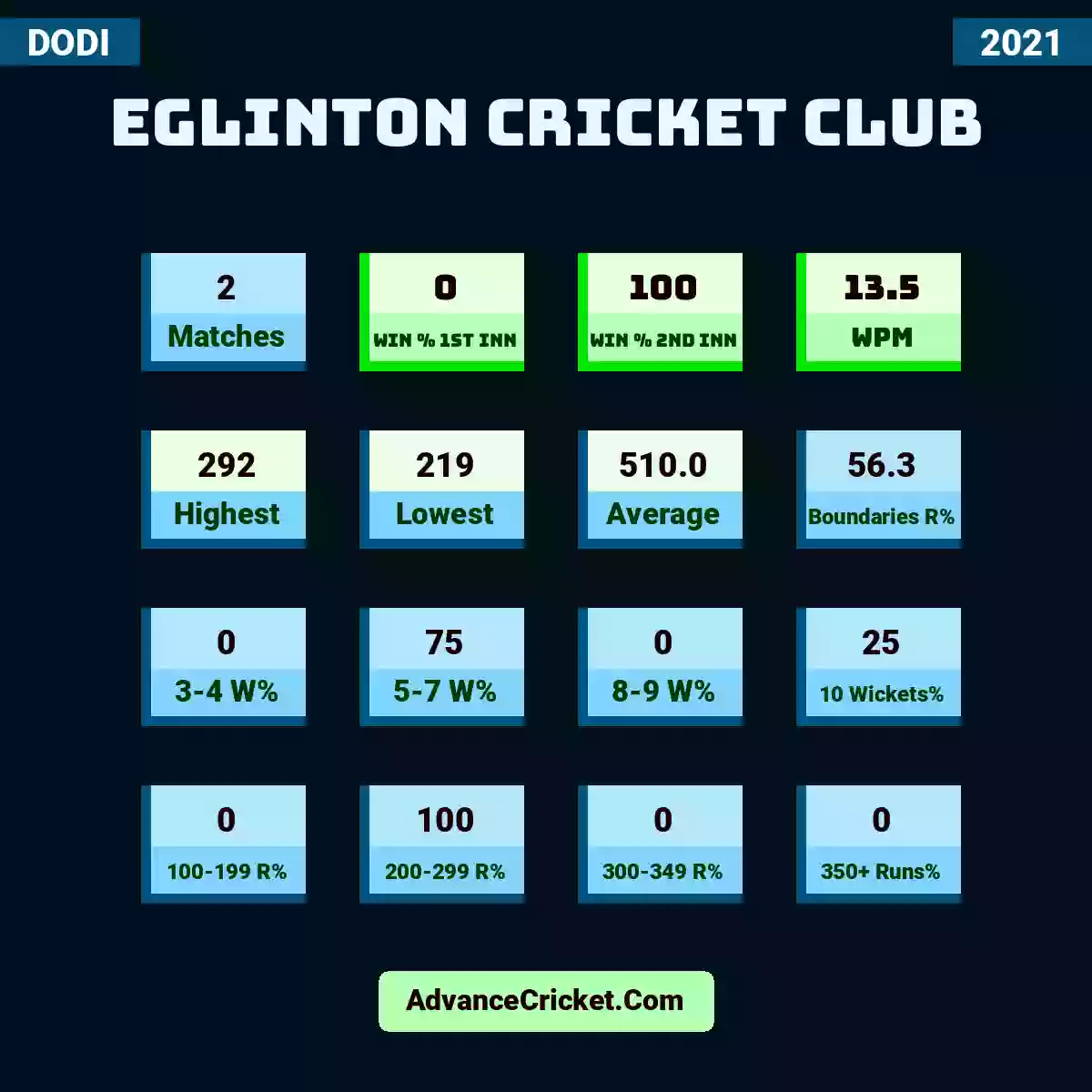 Image showing Eglinton Cricket Club with Matches: 2, Win % 1st Inn: 0, Win % 2nd Inn: 100, WPM: 13.5, Highest: 292, Lowest: 219, Average: 510.0, Boundaries R%: 56.3, 3-4 W%: 0, 5-7 W%: 75, 8-9 W%: 0, 10 Wickets%: 25, 100-199 R%: 0, 200-299 R%: 100, 300-349 R%: 0, 350+ Runs%: 0.