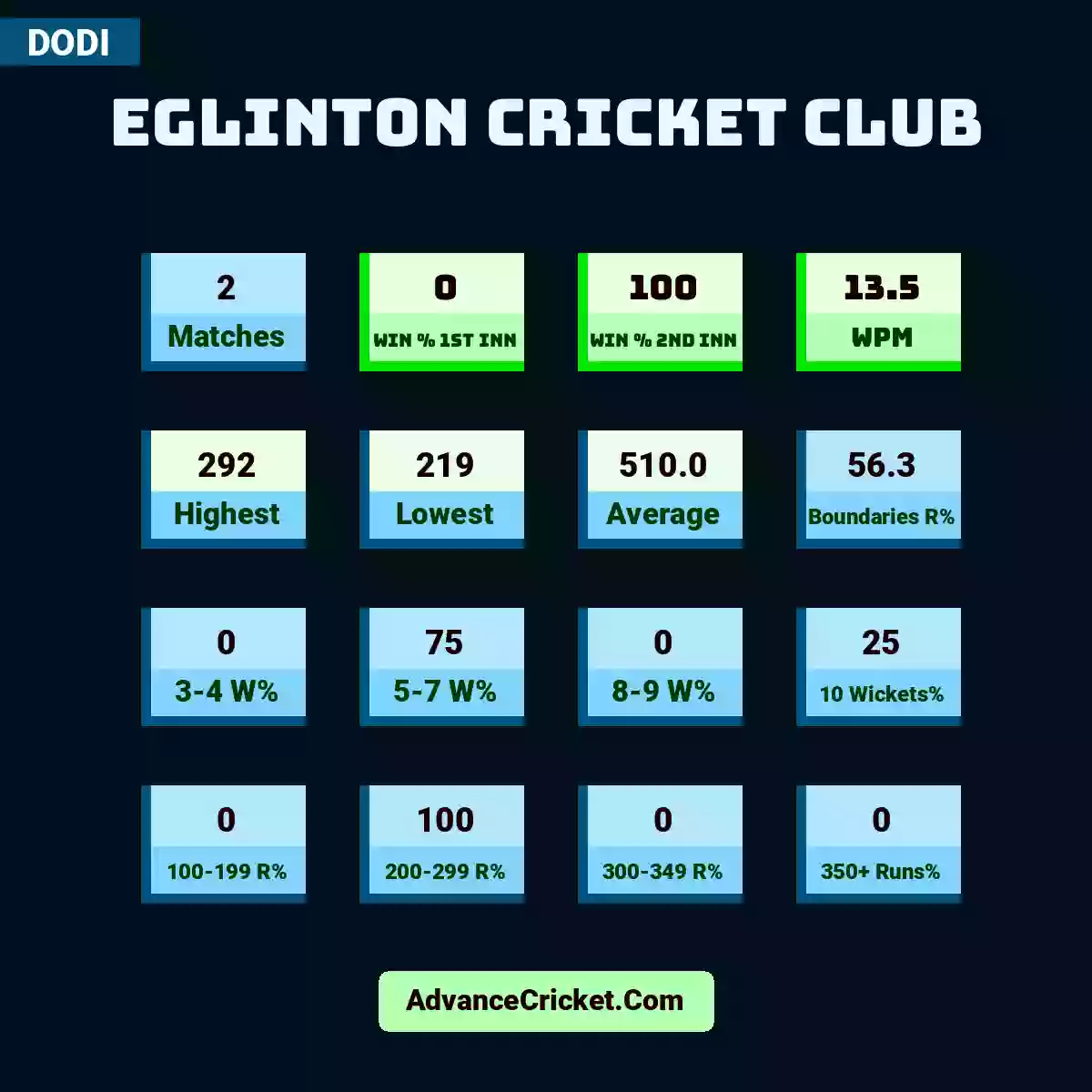 Image showing Eglinton Cricket Club with Matches: 2, Win % 1st Inn: 0, Win % 2nd Inn: 100, WPM: 13.5, Highest: 292, Lowest: 219, Average: 510.0, Boundaries R%: 56.3, 3-4 W%: 0, 5-7 W%: 75, 8-9 W%: 0, 10 Wickets%: 25, 100-199 R%: 0, 200-299 R%: 100, 300-349 R%: 0, 350+ Runs%: 0.
