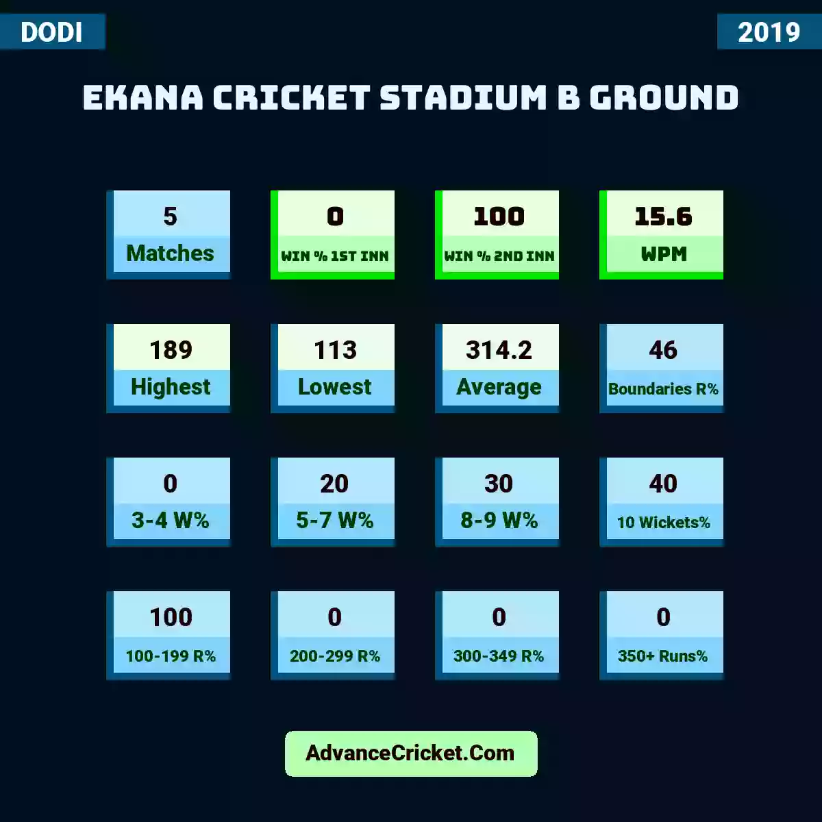 Image showing Ekana Cricket Stadium B ground with Matches: 5, Win % 1st Inn: 0, Win % 2nd Inn: 100, WPM: 15.6, Highest: 189, Lowest: 113, Average: 314.2, Boundaries R%: 46, 3-4 W%: 0, 5-7 W%: 20, 8-9 W%: 30, 10 Wickets%: 40, 100-199 R%: 100, 200-299 R%: 0, 300-349 R%: 0, 350+ Runs%: 0.