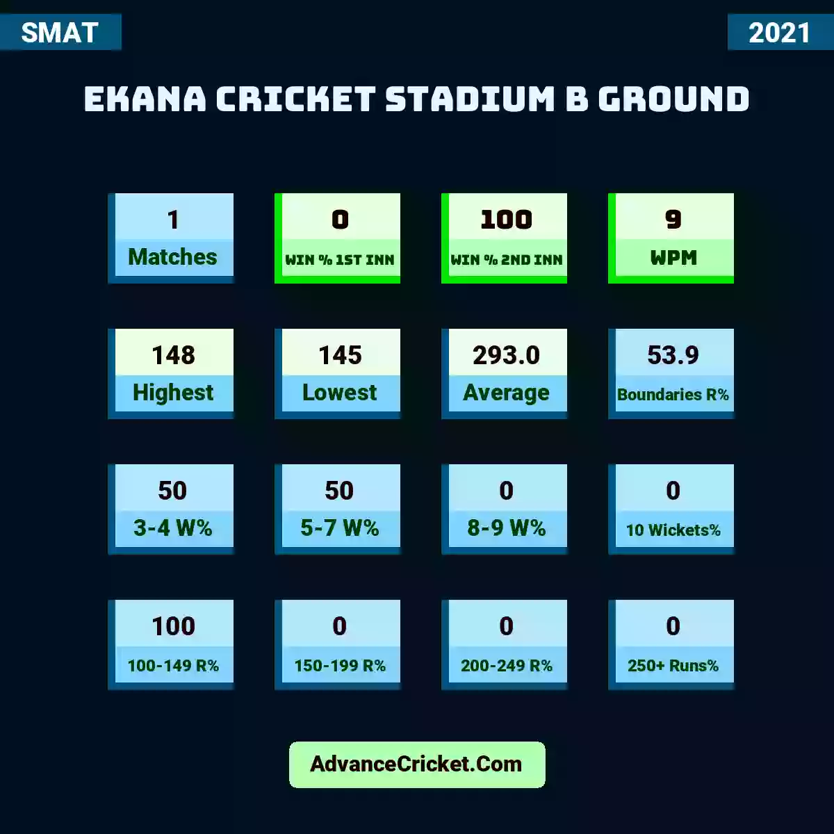 Image showing Ekana Cricket Stadium B ground with Matches: 1, Win % 1st Inn: 0, Win % 2nd Inn: 100, WPM: 9, Highest: 148, Lowest: 145, Average: 293.0, Boundaries R%: 53.9, 3-4 W%: 50, 5-7 W%: 50, 8-9 W%: 0, 10 Wickets%: 0, 100-149 R%: 100, 150-199 R%: 0, 200-249 R%: 0, 250+ Runs%: 0.
