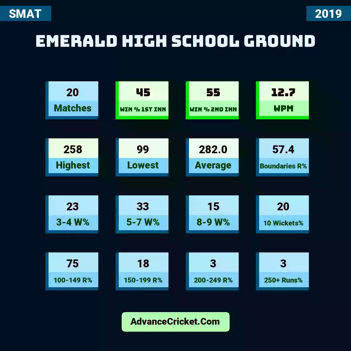 Image showing Emerald High School Ground with Matches: 20, Win % 1st Inn: 45, Win % 2nd Inn: 55, WPM: 12.7, Highest: 258, Lowest: 99, Average: 282.0, Boundaries R%: 57.4, 3-4 W%: 23, 5-7 W%: 33, 8-9 W%: 15, 10 Wickets%: 20, 100-149 R%: 75, 150-199 R%: 18, 200-249 R%: 3, 250+ Runs%: 3.