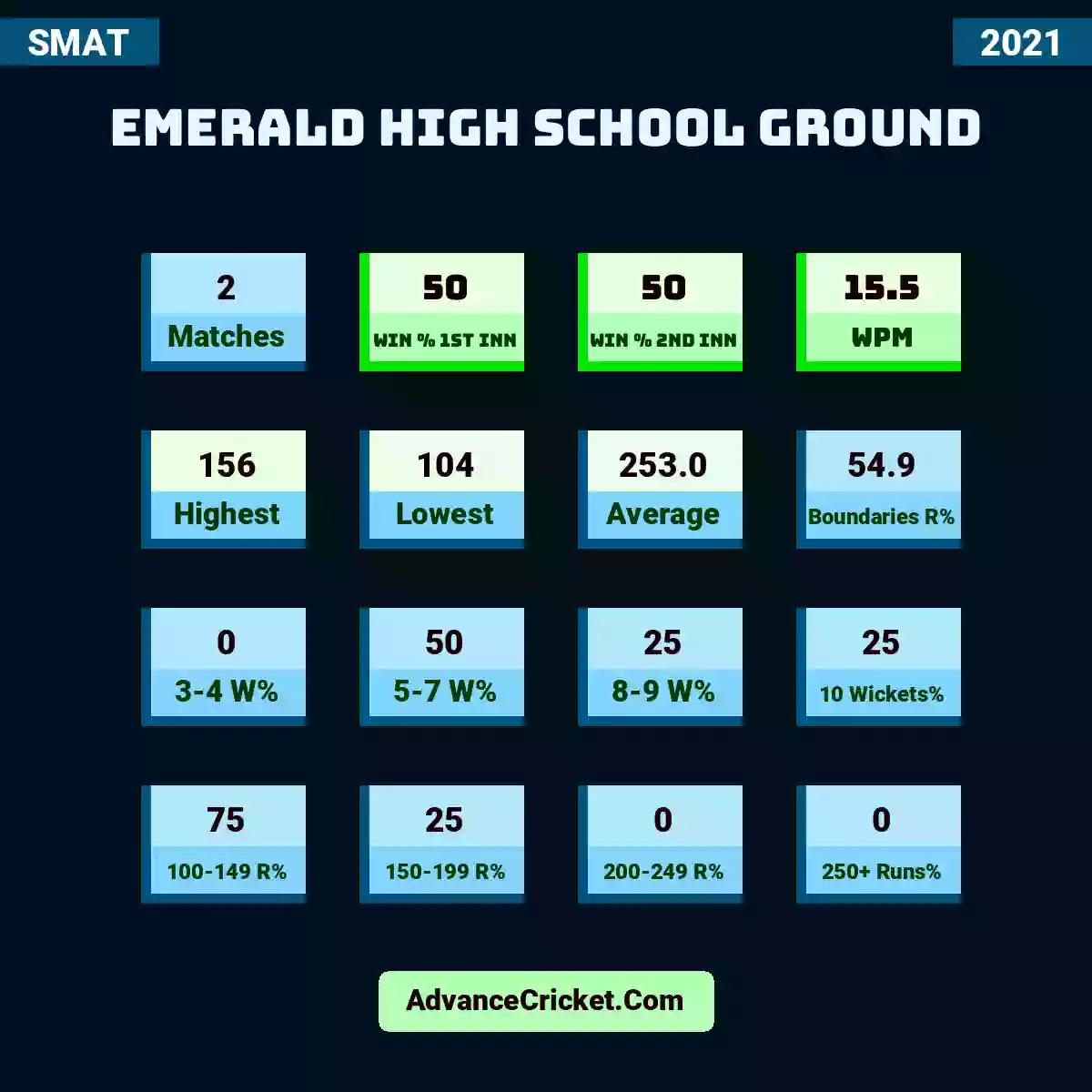 Image showing Emerald High School Ground with Matches: 2, Win % 1st Inn: 50, Win % 2nd Inn: 50, WPM: 15.5, Highest: 156, Lowest: 104, Average: 253.0, Boundaries R%: 54.9, 3-4 W%: 0, 5-7 W%: 50, 8-9 W%: 25, 10 Wickets%: 25, 100-149 R%: 75, 150-199 R%: 25, 200-249 R%: 0, 250+ Runs%: 0.