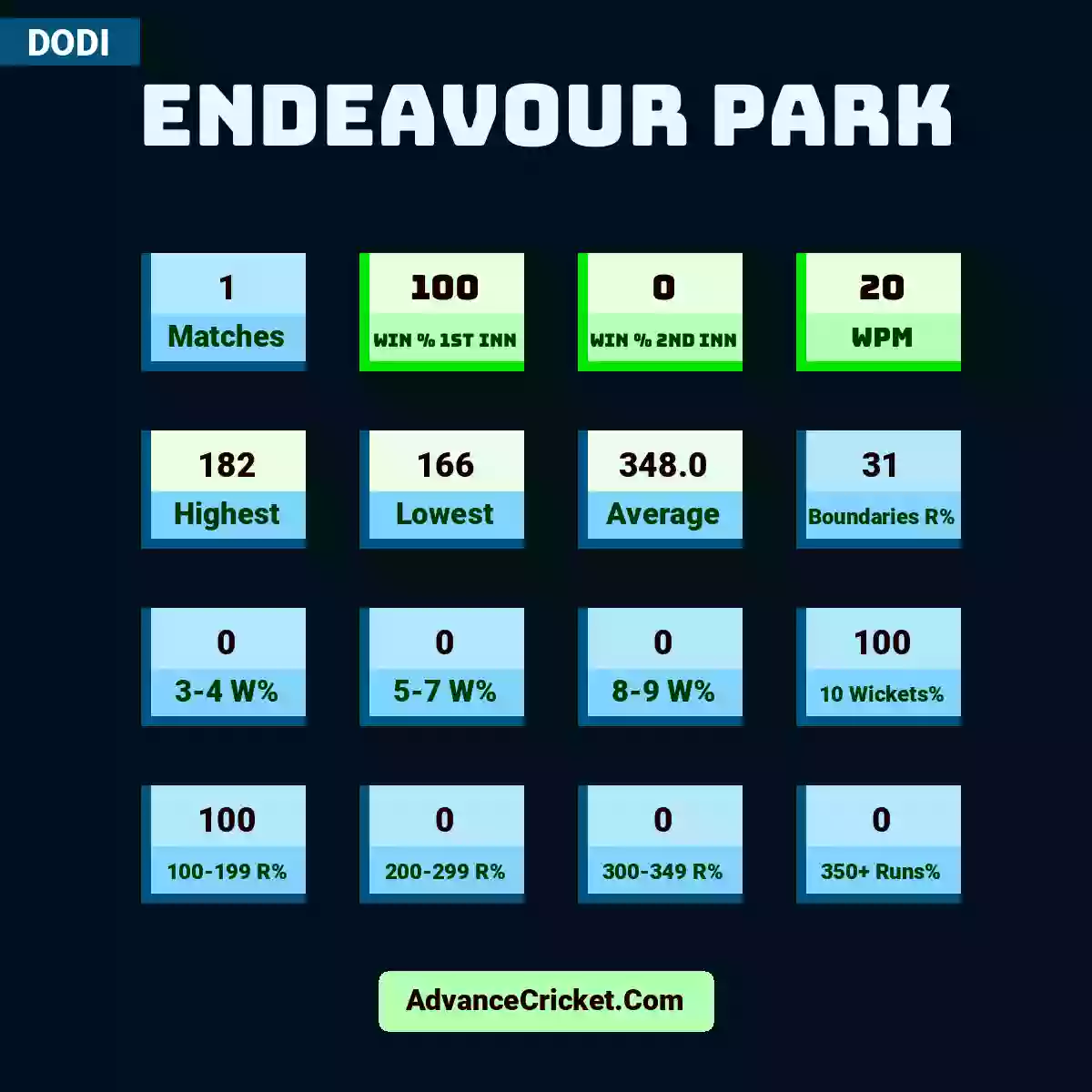 Image showing Endeavour Park with Matches: 1, Win % 1st Inn: 100, Win % 2nd Inn: 0, WPM: 20, Highest: 182, Lowest: 166, Average: 348.0, Boundaries R%: 31, 3-4 W%: 0, 5-7 W%: 0, 8-9 W%: 0, 10 Wickets%: 100, 100-199 R%: 100, 200-299 R%: 0, 300-349 R%: 0, 350+ Runs%: 0.