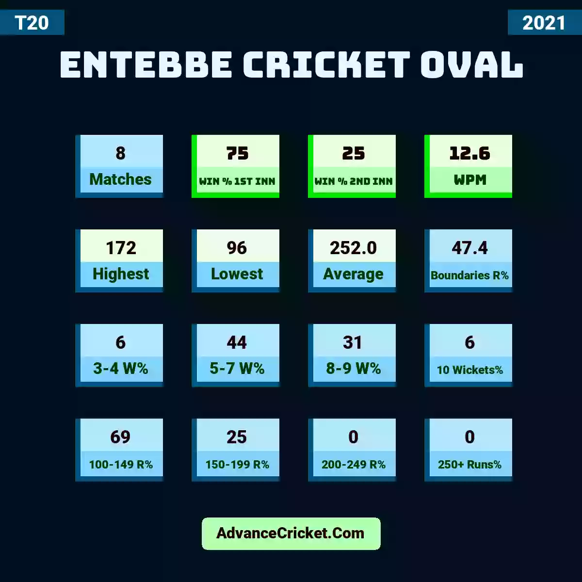 Image showing Entebbe Cricket Oval with Matches: 8, Win % 1st Inn: 75, Win % 2nd Inn: 25, WPM: 12.6, Highest: 172, Lowest: 96, Average: 252.0, Boundaries R%: 47.4, 3-4 W%: 6, 5-7 W%: 44, 8-9 W%: 31, 10 Wickets%: 6, 100-149 R%: 69, 150-199 R%: 25, 200-249 R%: 0, 250+ Runs%: 0.