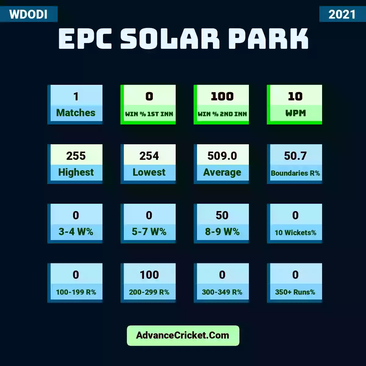 Image showing EPC Solar Park with Matches: 1, Win % 1st Inn: 0, Win % 2nd Inn: 100, WPM: 10, Highest: 255, Lowest: 254, Average: 509.0, Boundaries R%: 50.7, 3-4 W%: 0, 5-7 W%: 0, 8-9 W%: 50, 10 Wickets%: 0, 100-199 R%: 0, 200-299 R%: 100, 300-349 R%: 0, 350+ Runs%: 0.