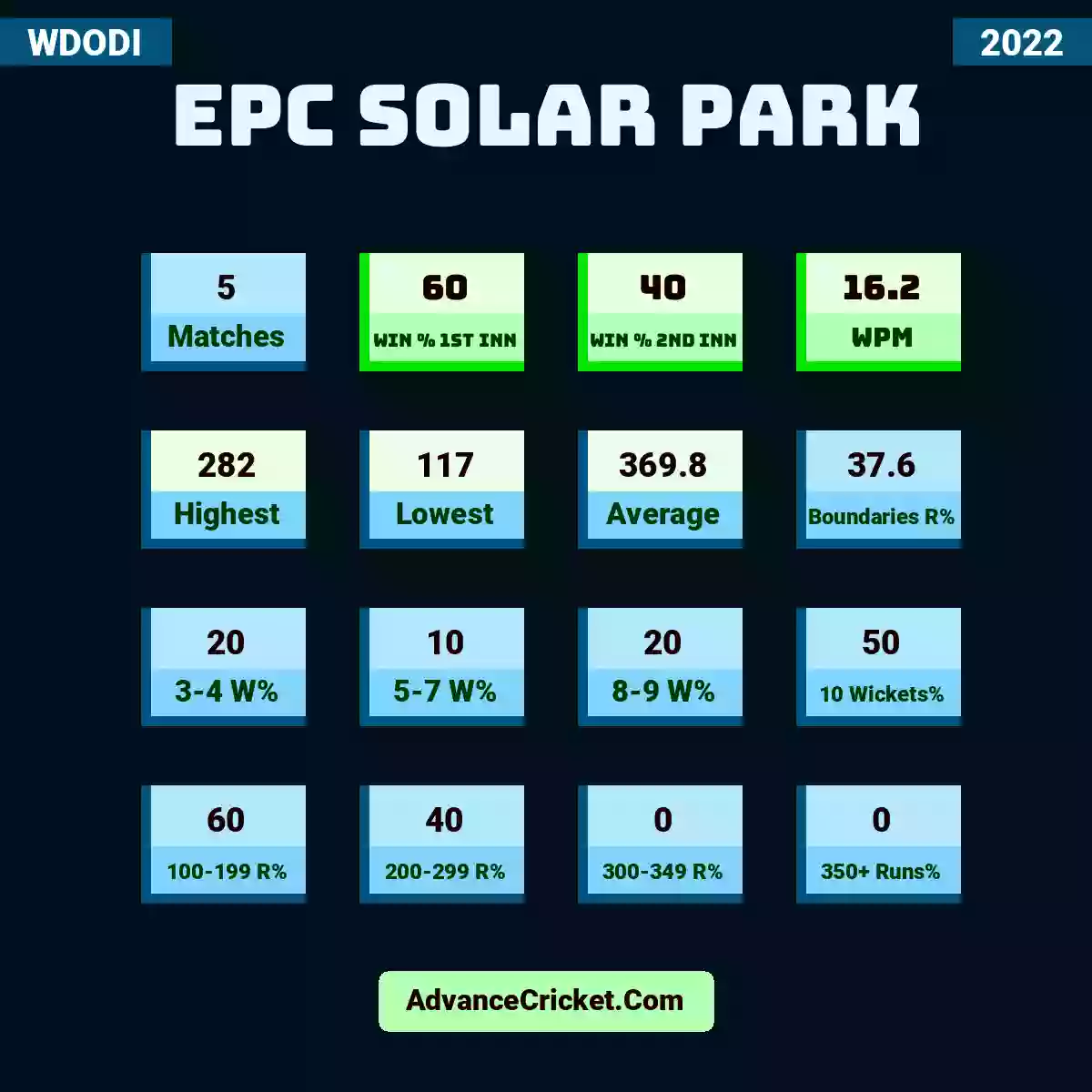 Image showing EPC Solar Park with Matches: 5, Win % 1st Inn: 60, Win % 2nd Inn: 40, WPM: 16.2, Highest: 282, Lowest: 117, Average: 369.8, Boundaries R%: 37.6, 3-4 W%: 20, 5-7 W%: 10, 8-9 W%: 20, 10 Wickets%: 50, 100-199 R%: 60, 200-299 R%: 40, 300-349 R%: 0, 350+ Runs%: 0.