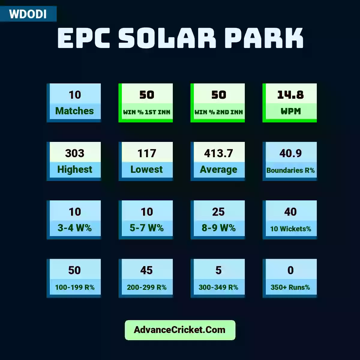 Image showing EPC Solar Park with Matches: 10, Win % 1st Inn: 50, Win % 2nd Inn: 50, WPM: 14.8, Highest: 303, Lowest: 117, Average: 413.7, Boundaries R%: 40.9, 3-4 W%: 10, 5-7 W%: 10, 8-9 W%: 25, 10 Wickets%: 40, 100-199 R%: 50, 200-299 R%: 45, 300-349 R%: 5, 350+ Runs%: 0.